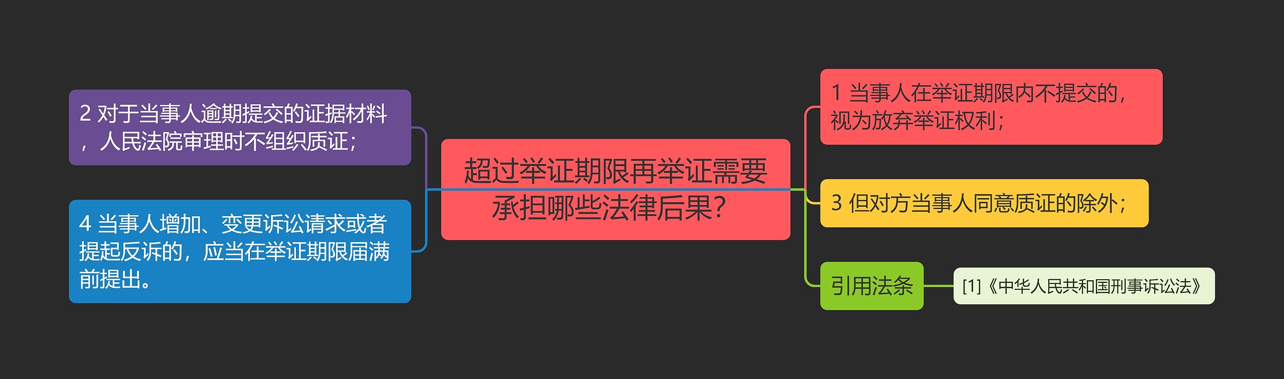 超过举证期限再举证需要承担哪些法律后果？