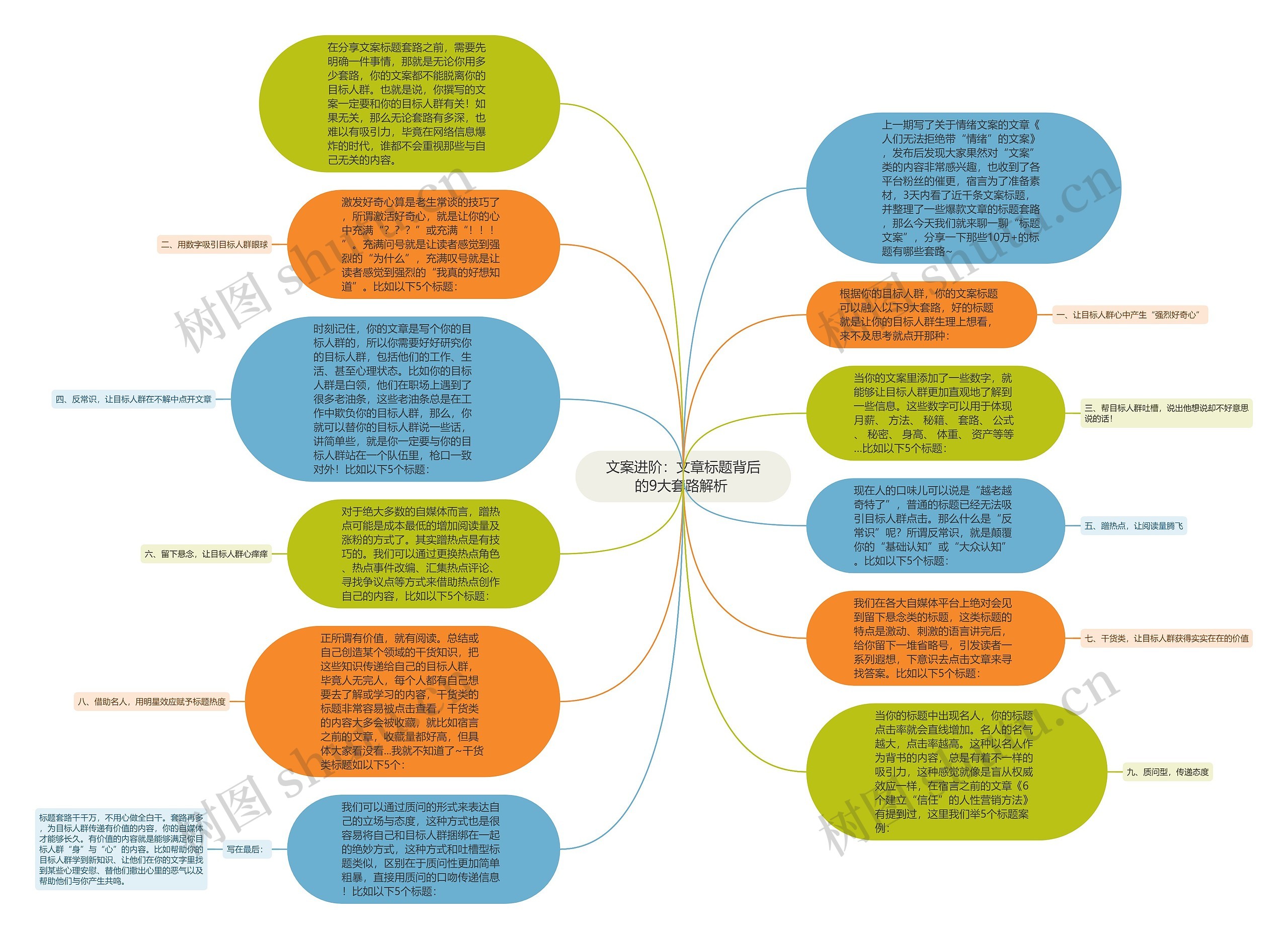 文案进阶：文章标题背后的9大套路解析 思维导图
