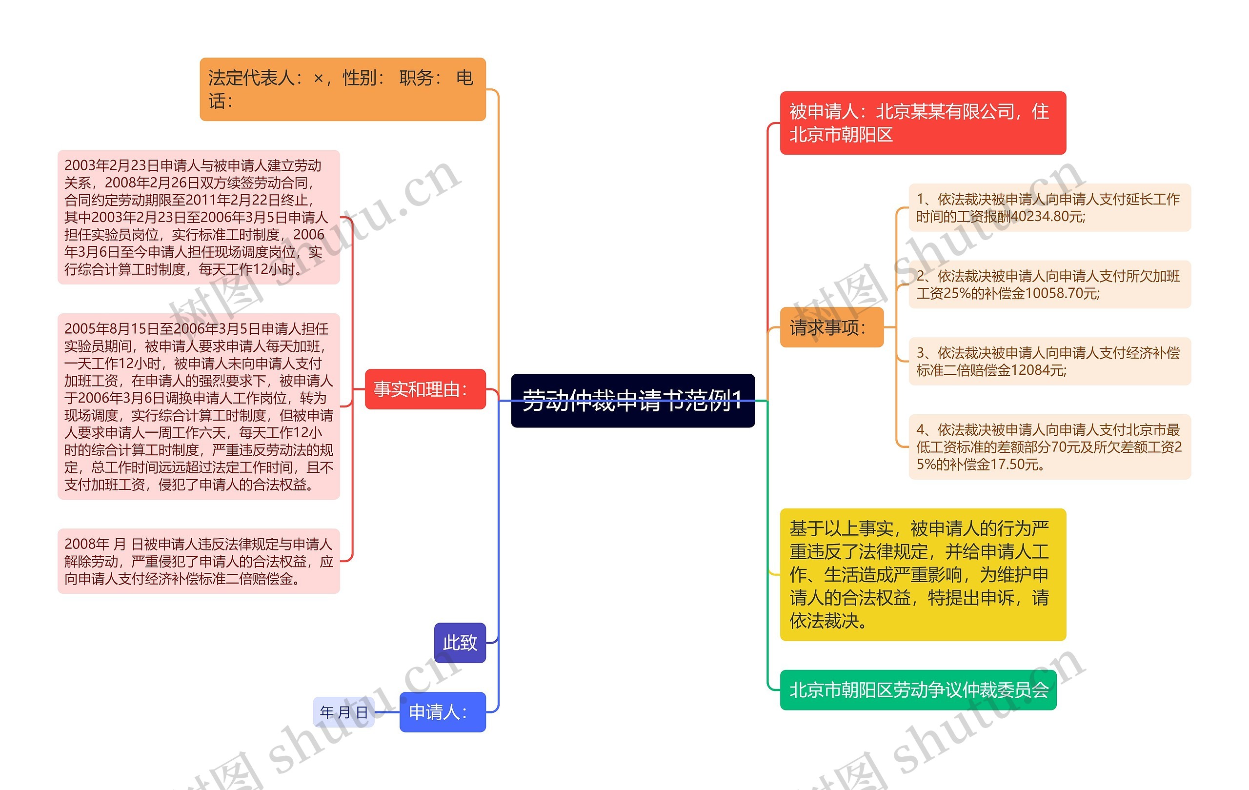 劳动仲裁申请书范例1思维导图