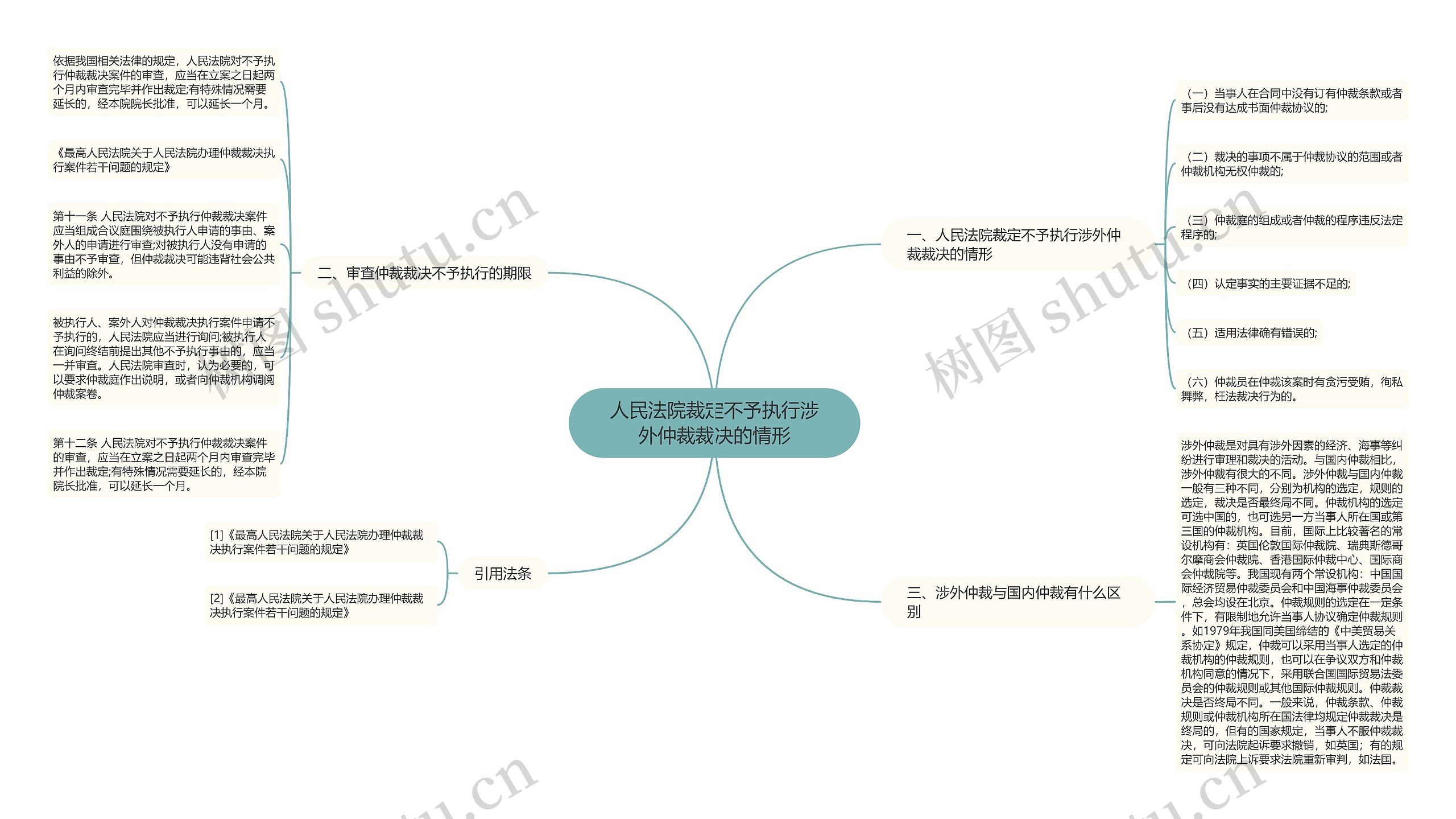 人民法院裁定不予执行涉外仲裁裁决的情形思维导图