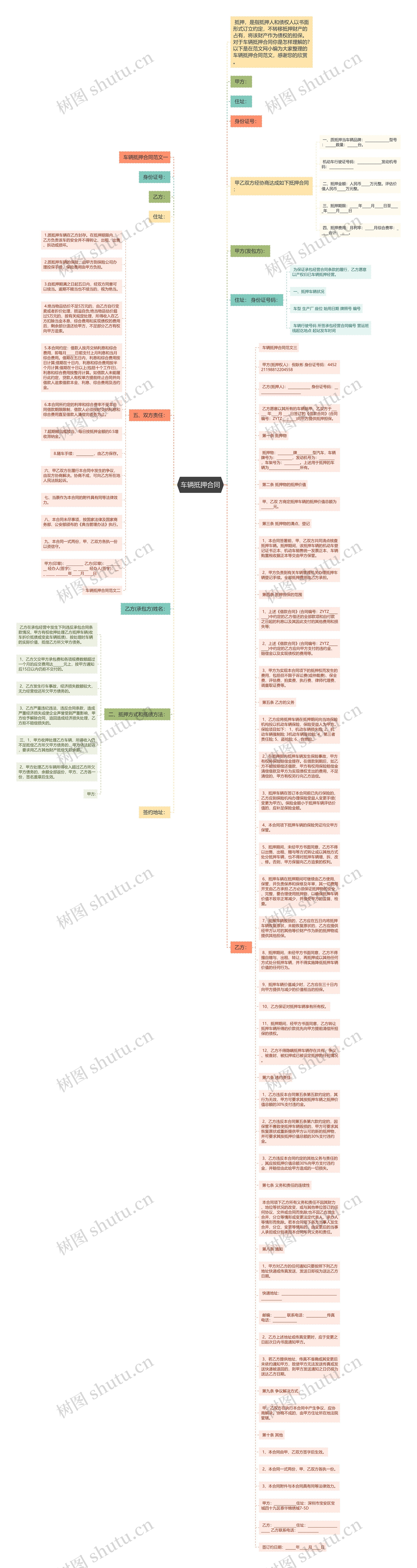 车辆抵押合同思维导图