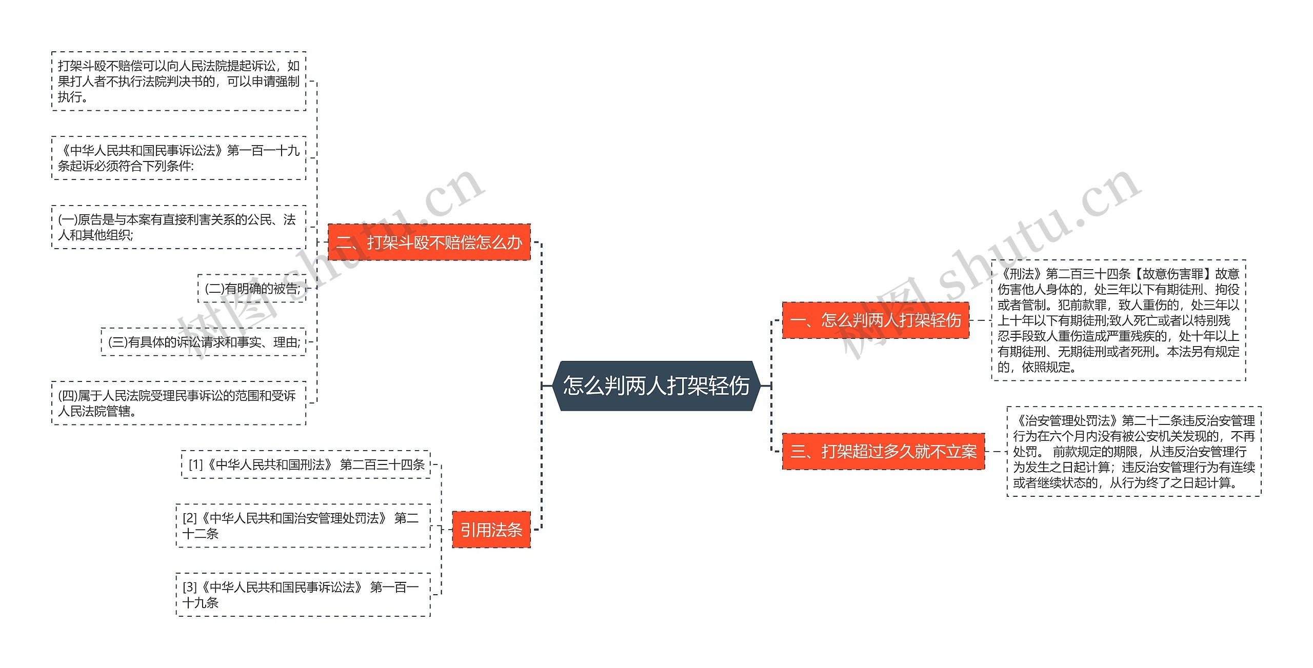 怎么判两人打架轻伤思维导图