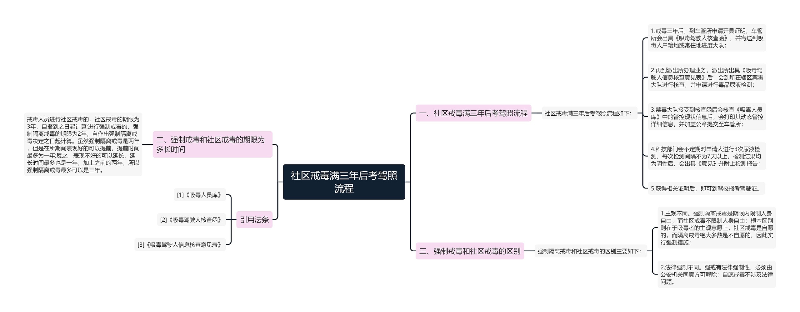 社区戒毒满三年后考驾照流程思维导图