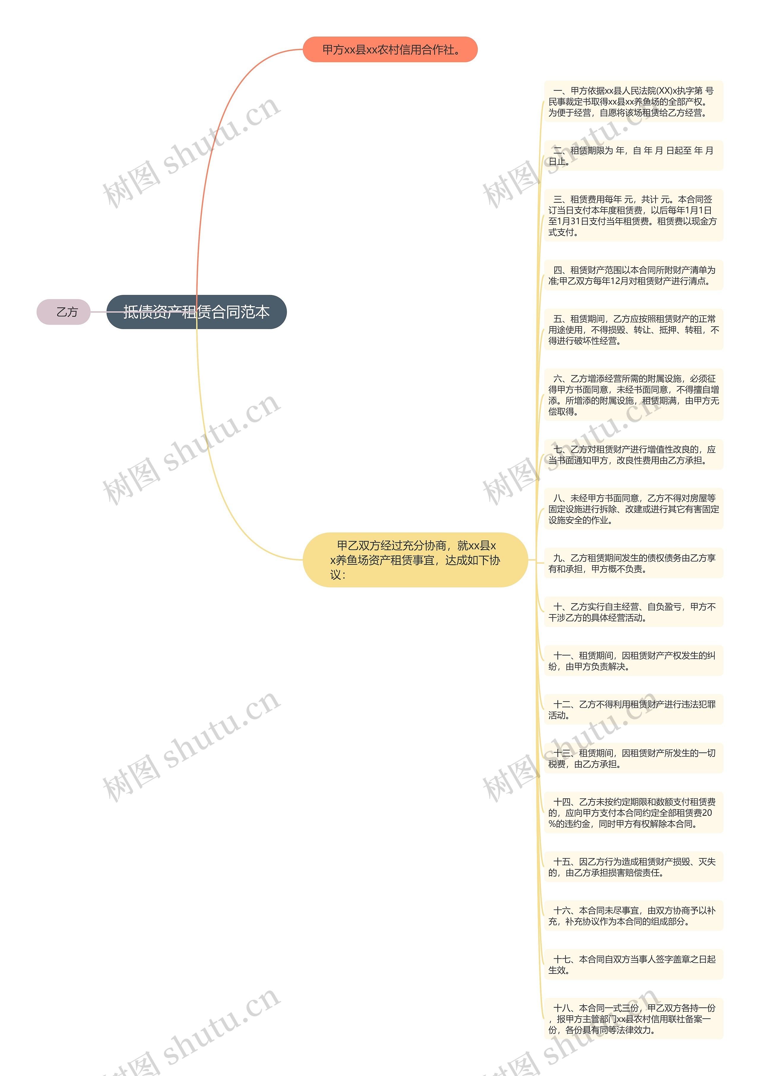 抵债资产租赁合同范本思维导图