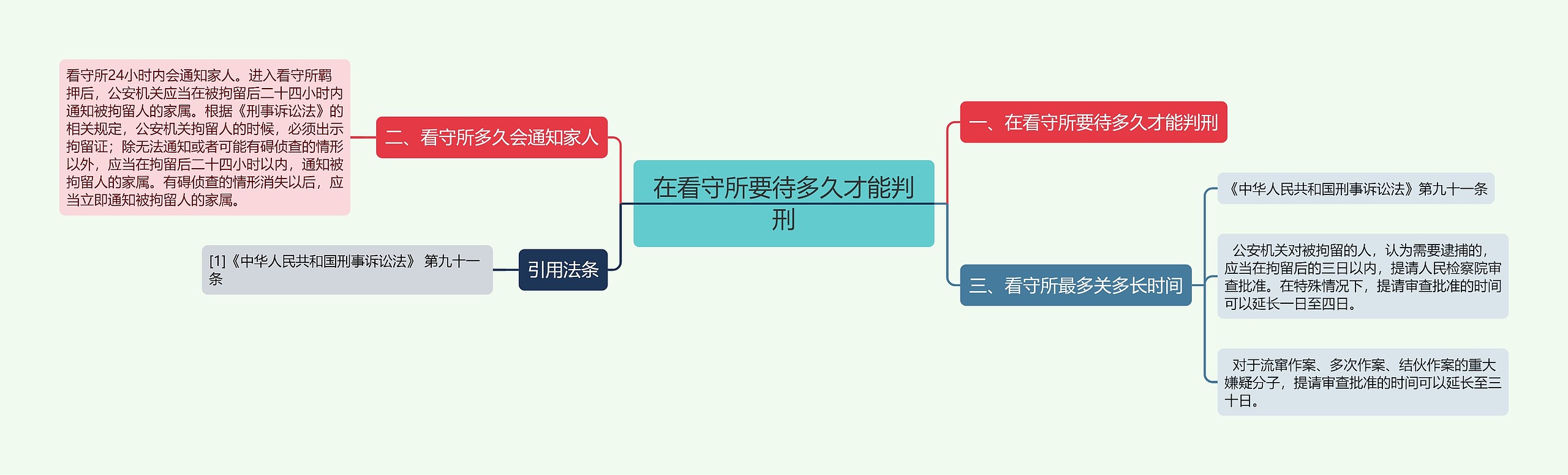 在看守所要待多久才能判刑思维导图