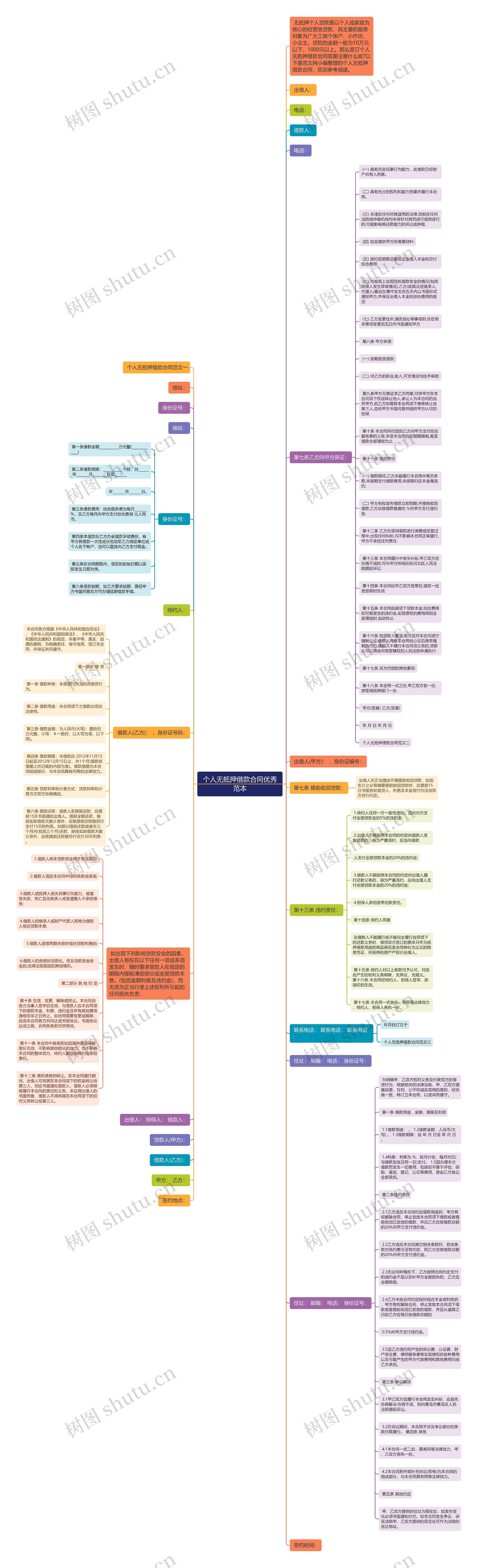 个人无抵押借款合同优秀范本思维导图