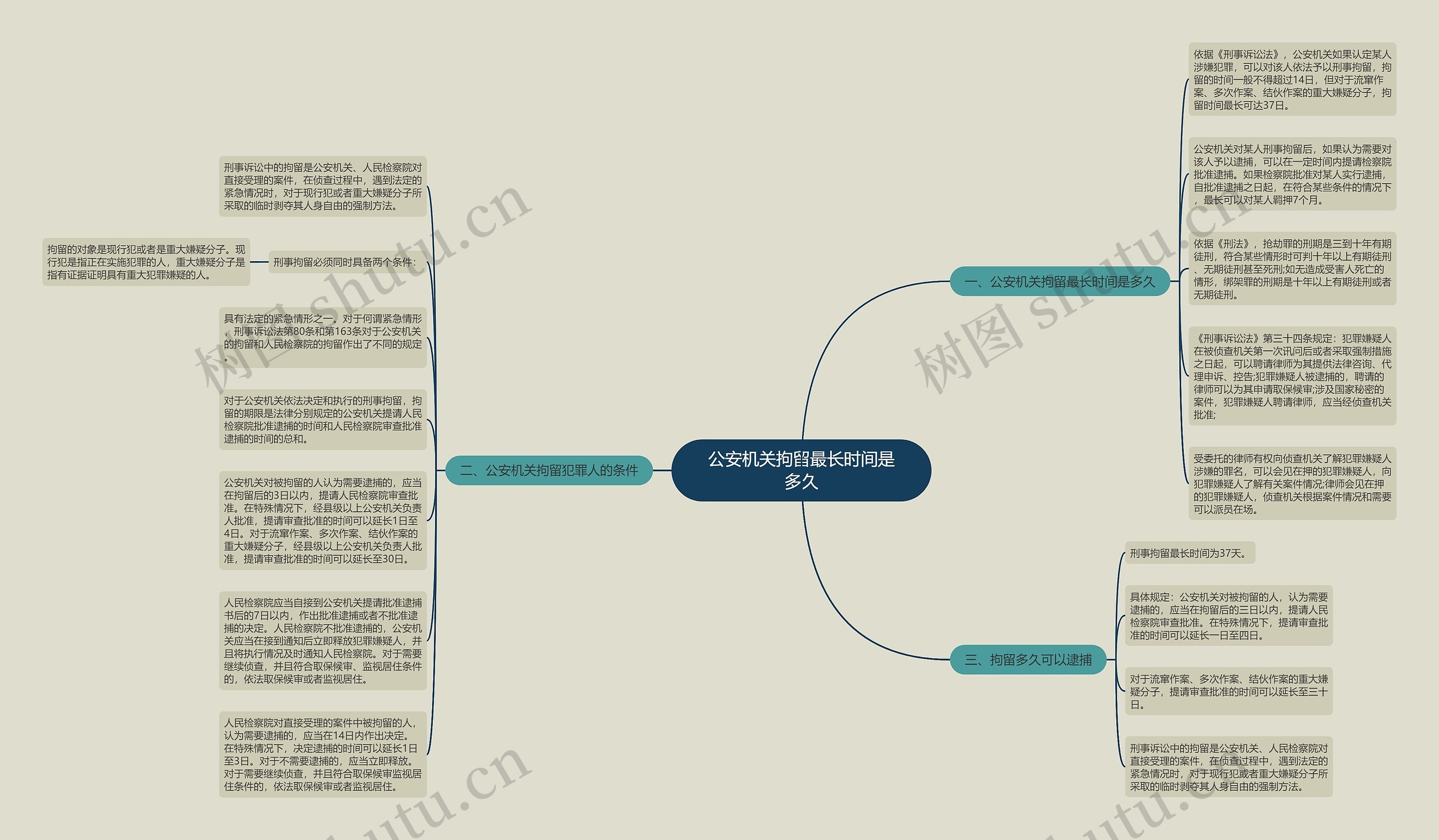 公安机关拘留最长时间是多久思维导图