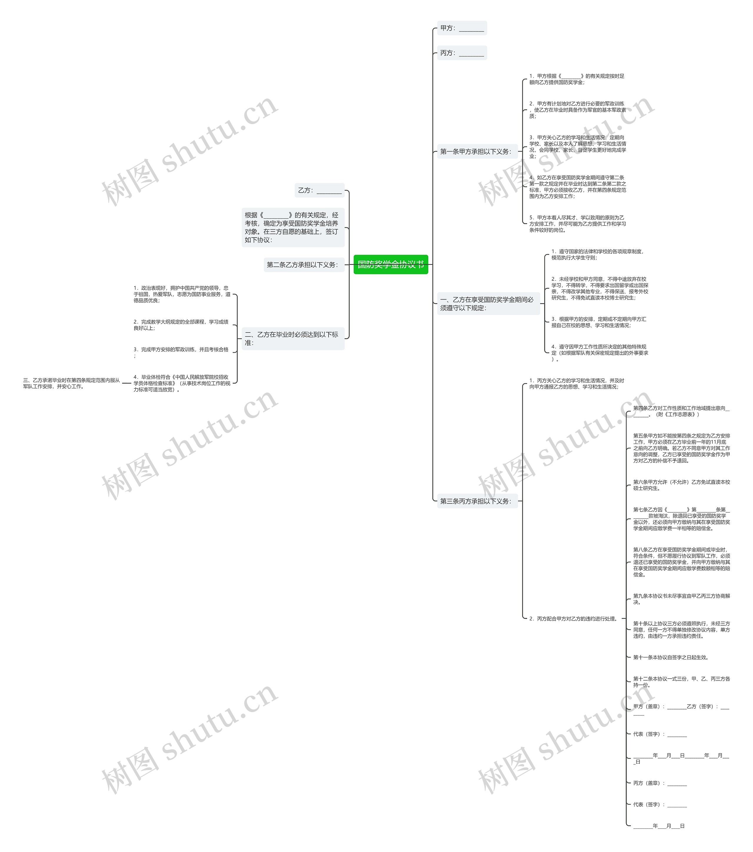国防奖学金协议书思维导图