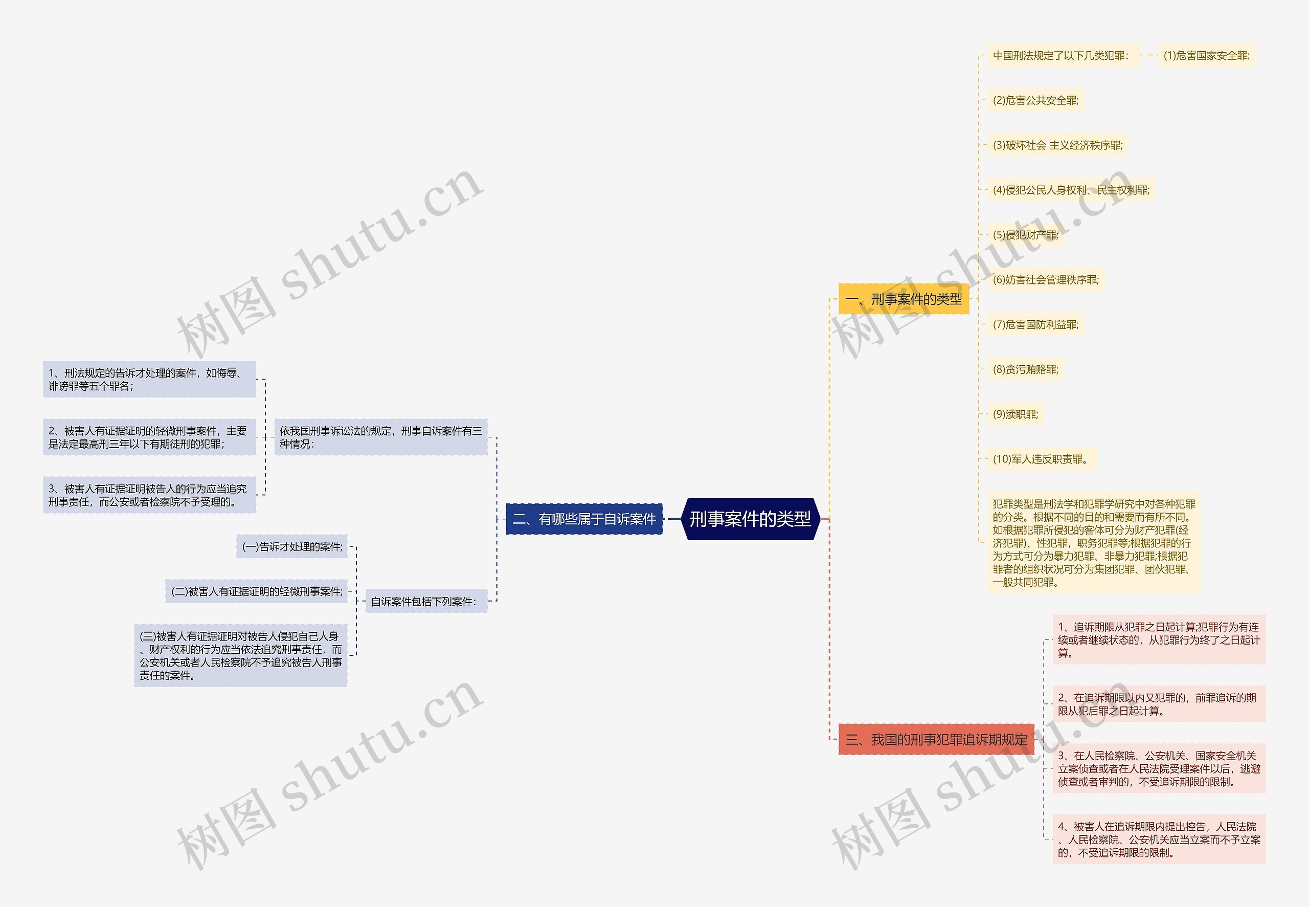 刑事案件的类型思维导图