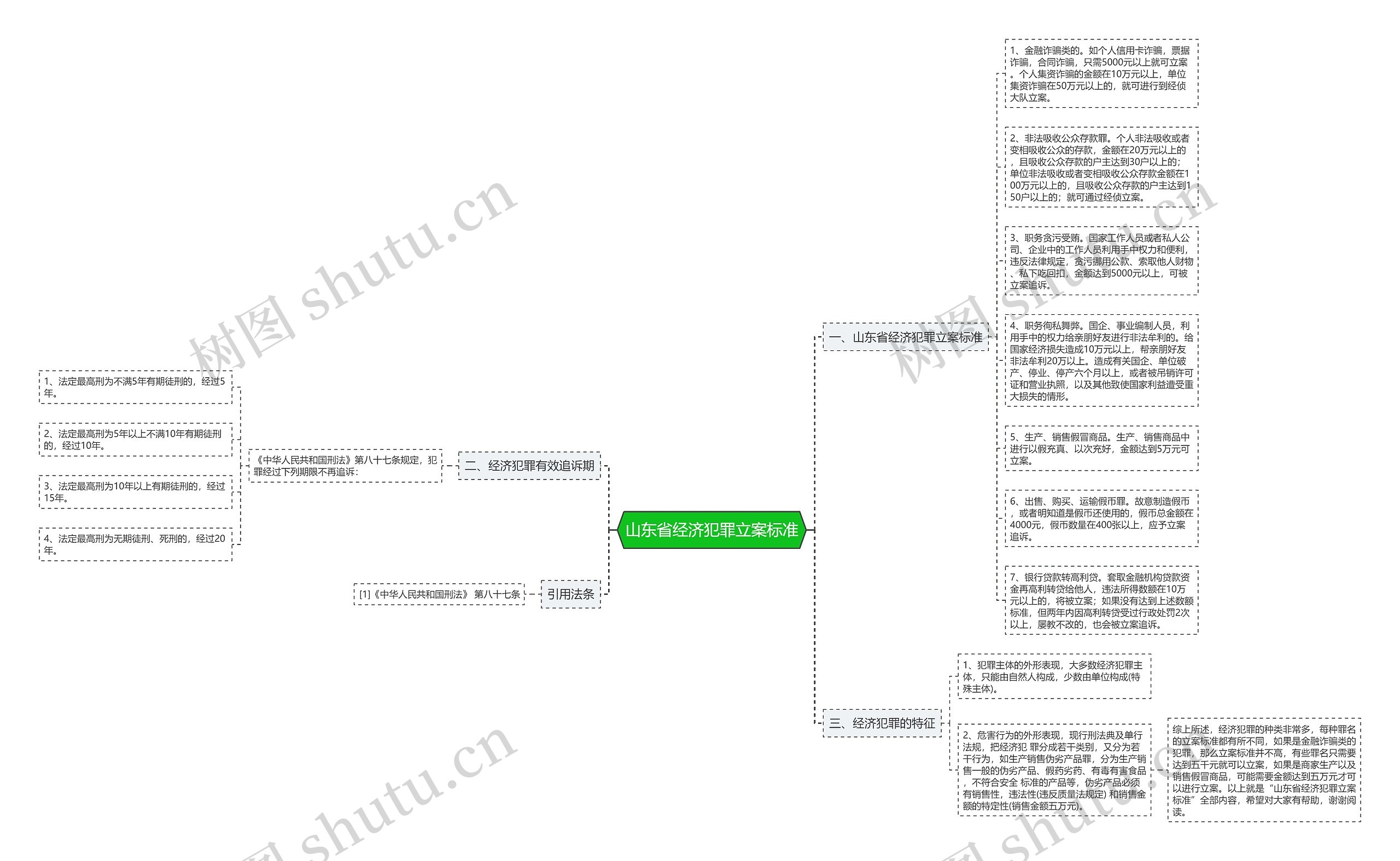 山东省经济犯罪立案标准思维导图