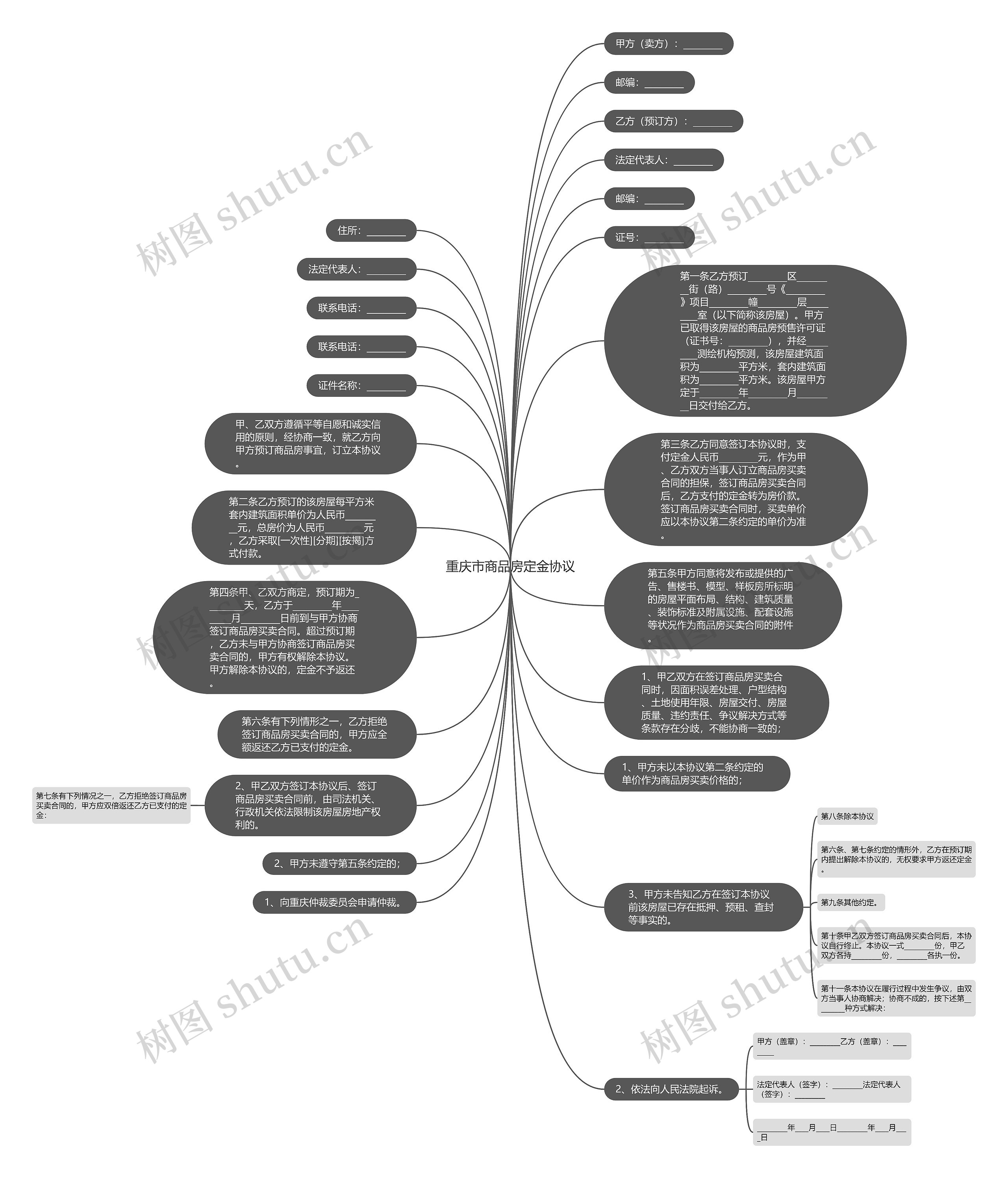 重庆市商品房定金协议思维导图