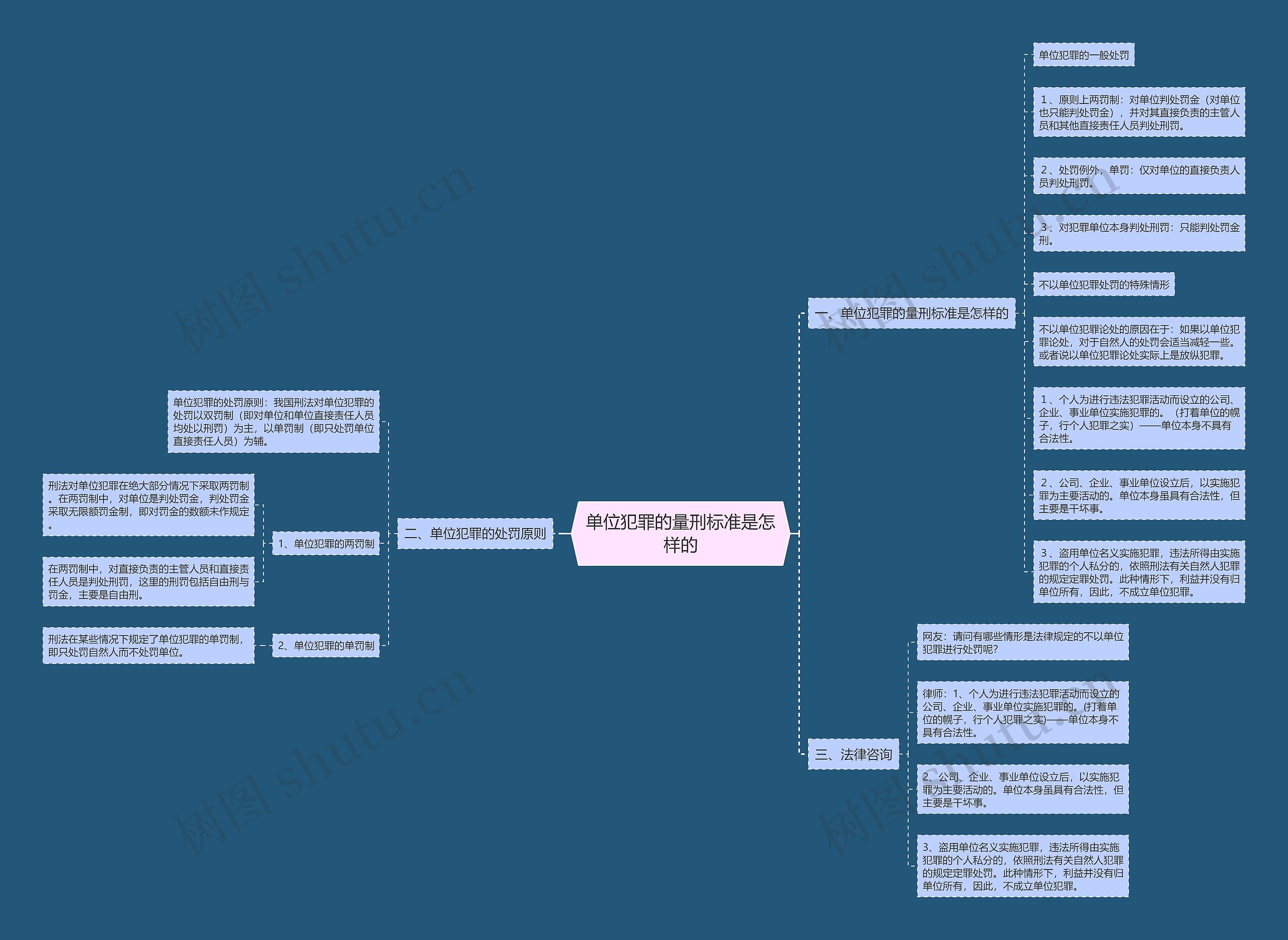 单位犯罪的量刑标准是怎样的思维导图