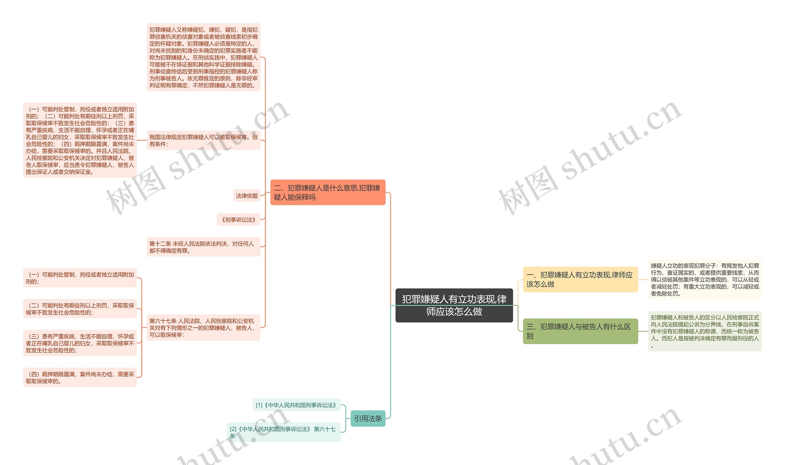 犯罪嫌疑人有立功表现,律师应该怎么做思维导图