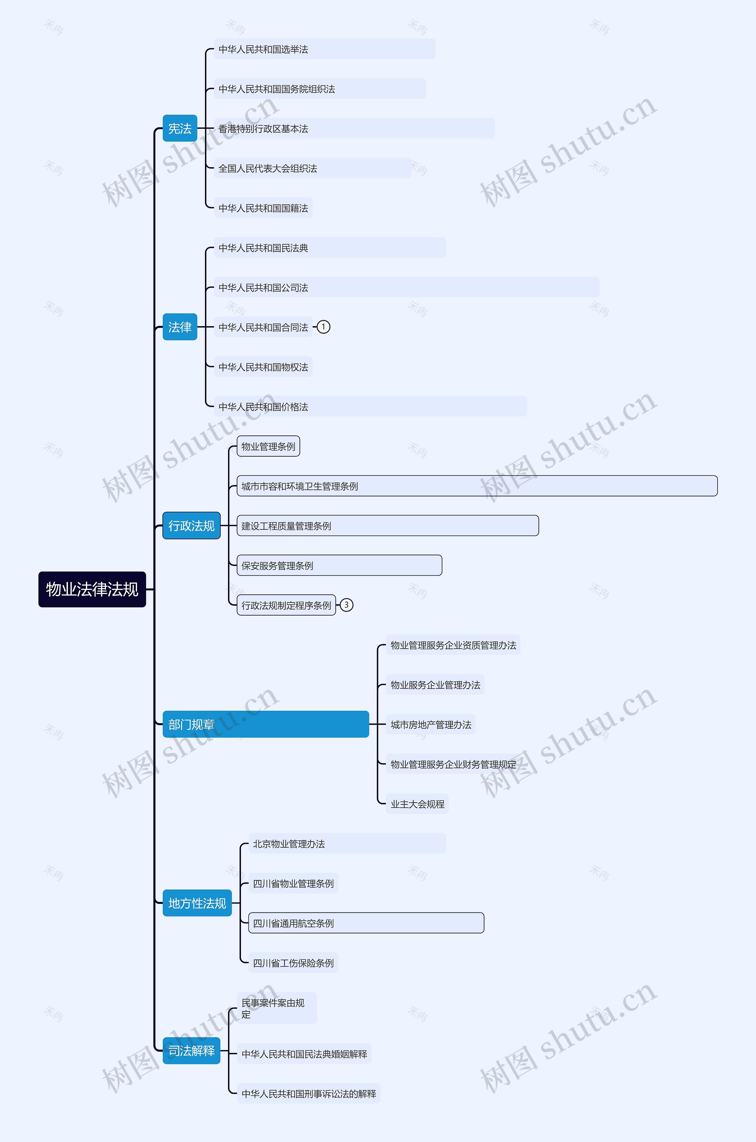 物业法律法规思维导图