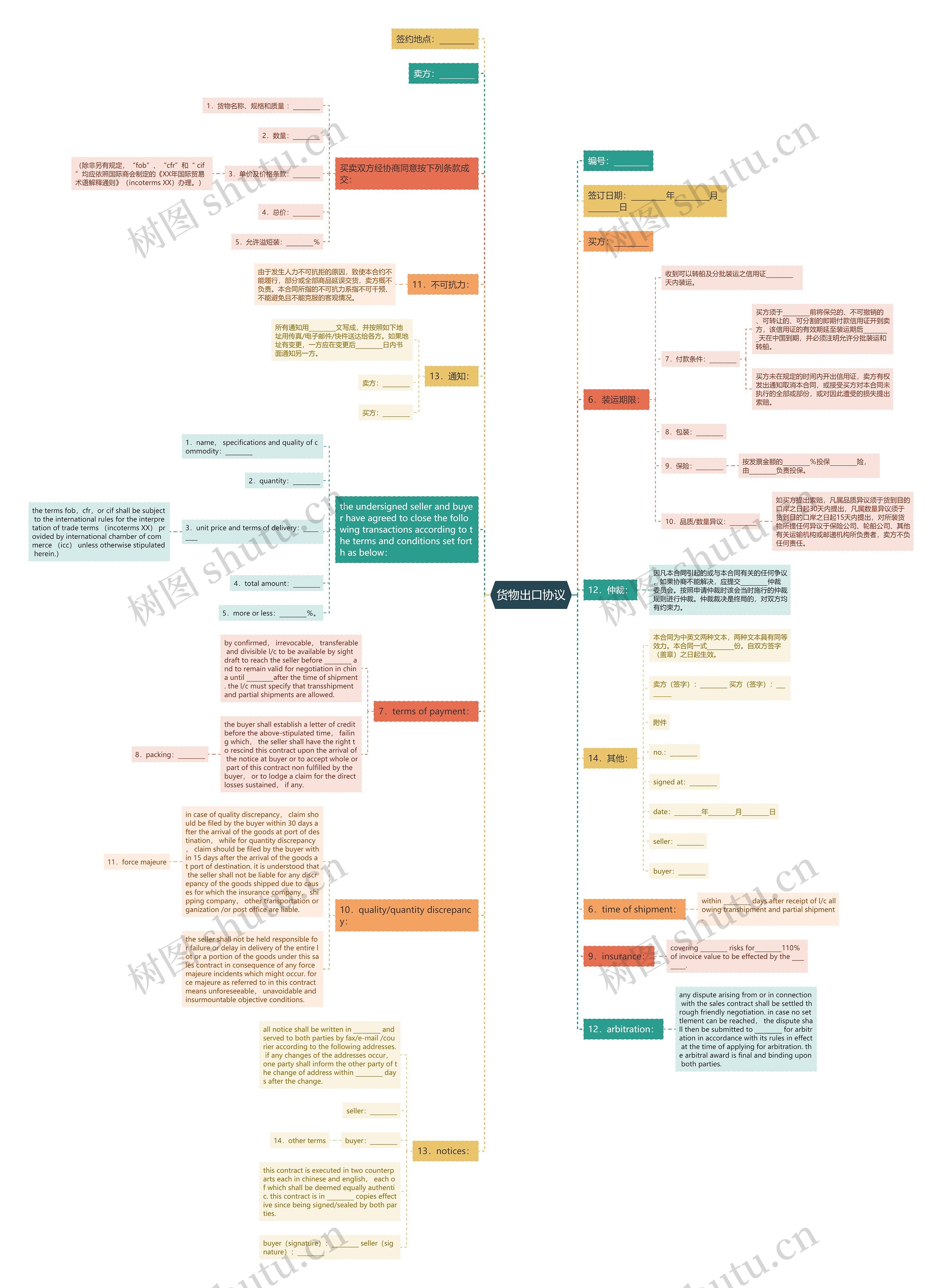 货物出口协议思维导图