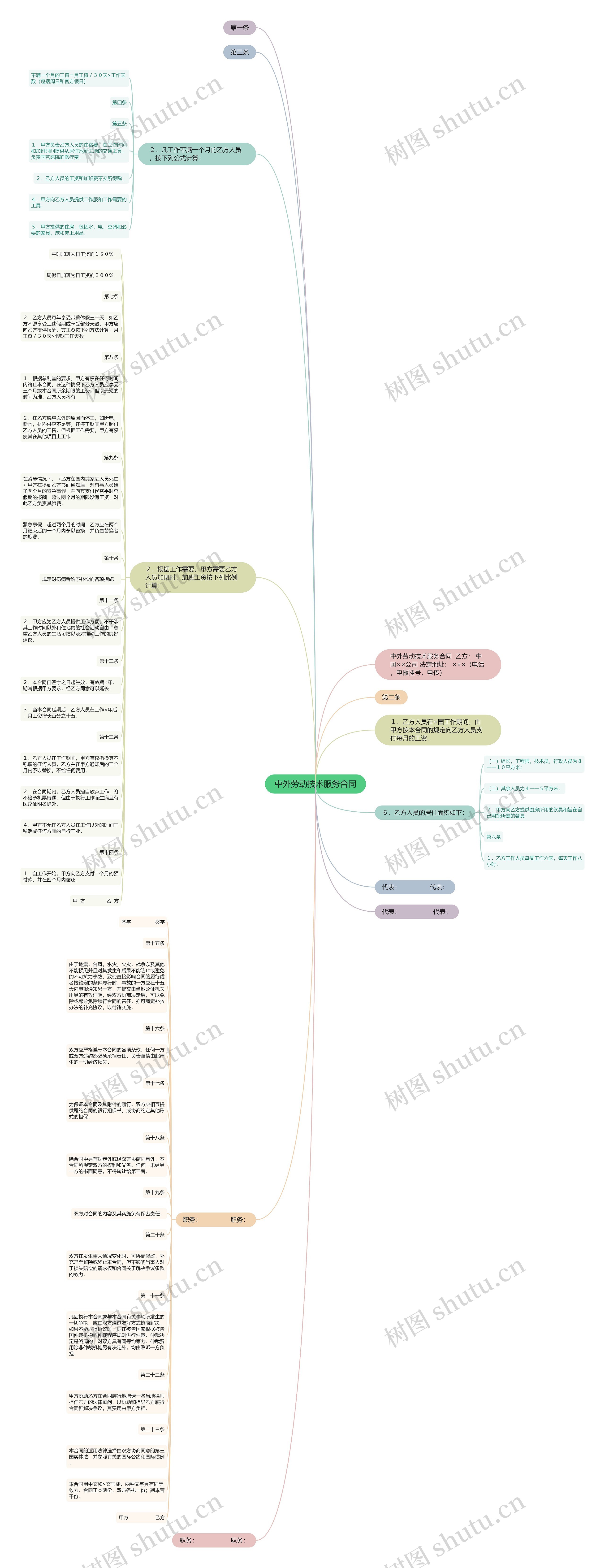 中外劳动技术服务合同思维导图