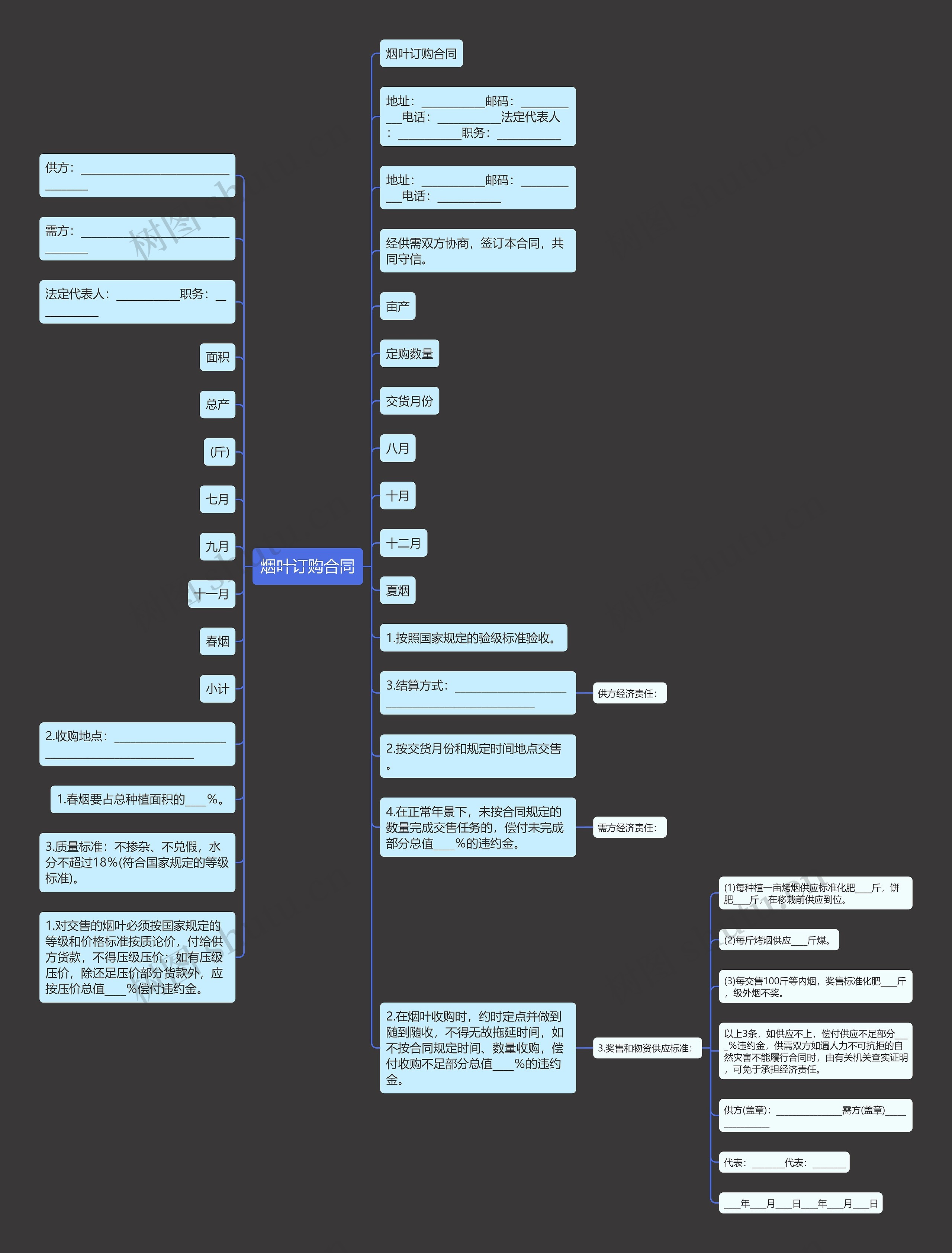烟叶订购合同思维导图