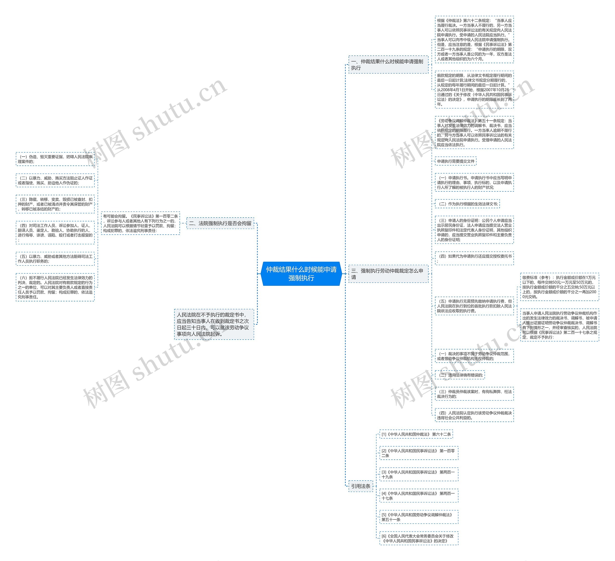 仲裁结果什么时候能申请强制执行思维导图