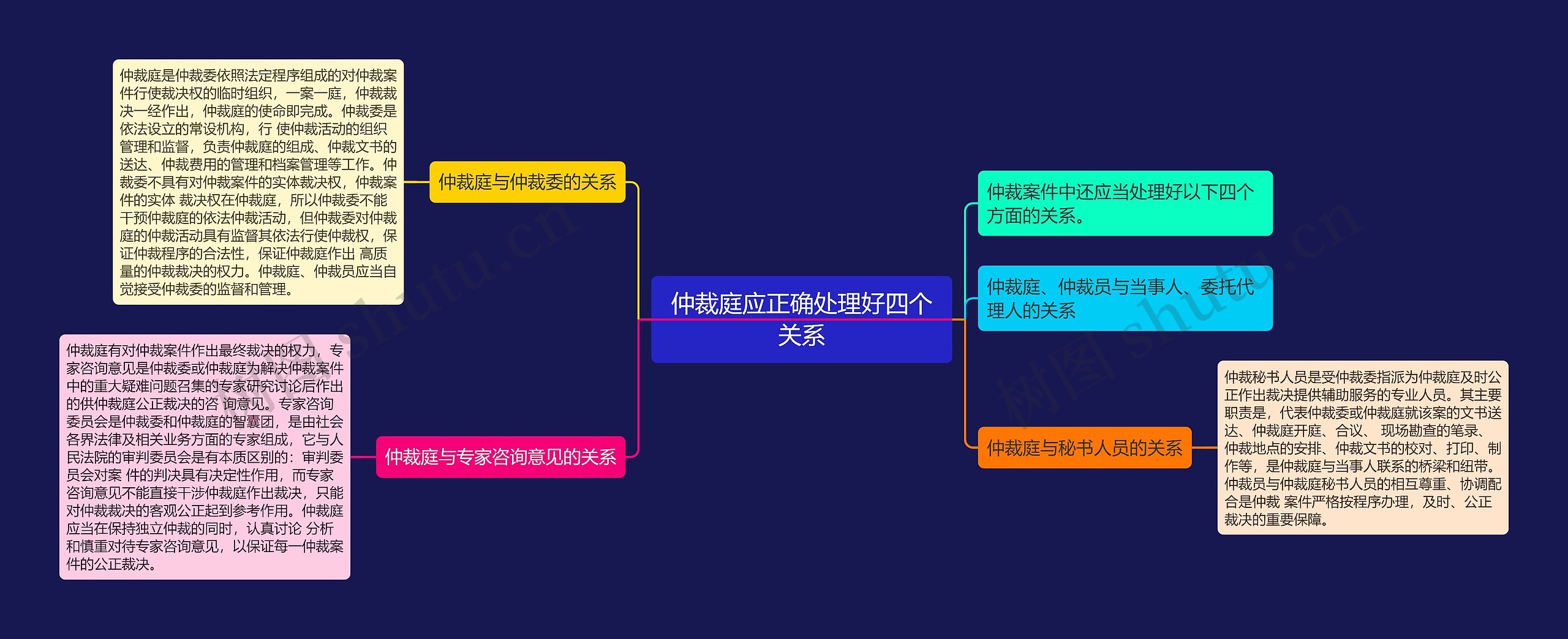 仲裁庭应正确处理好四个关系思维导图