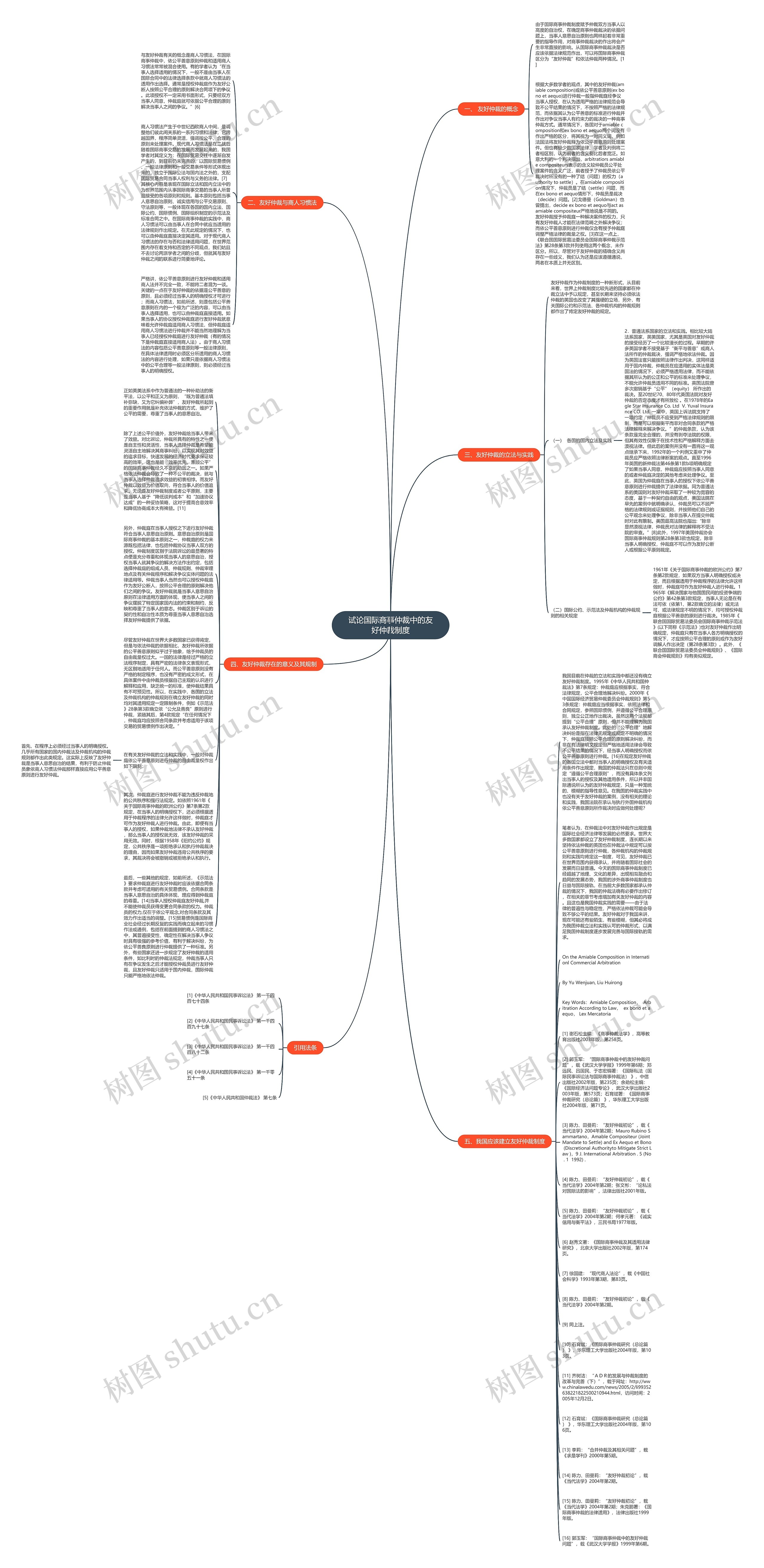 试论国际商事仲裁中的友好仲裁制度思维导图