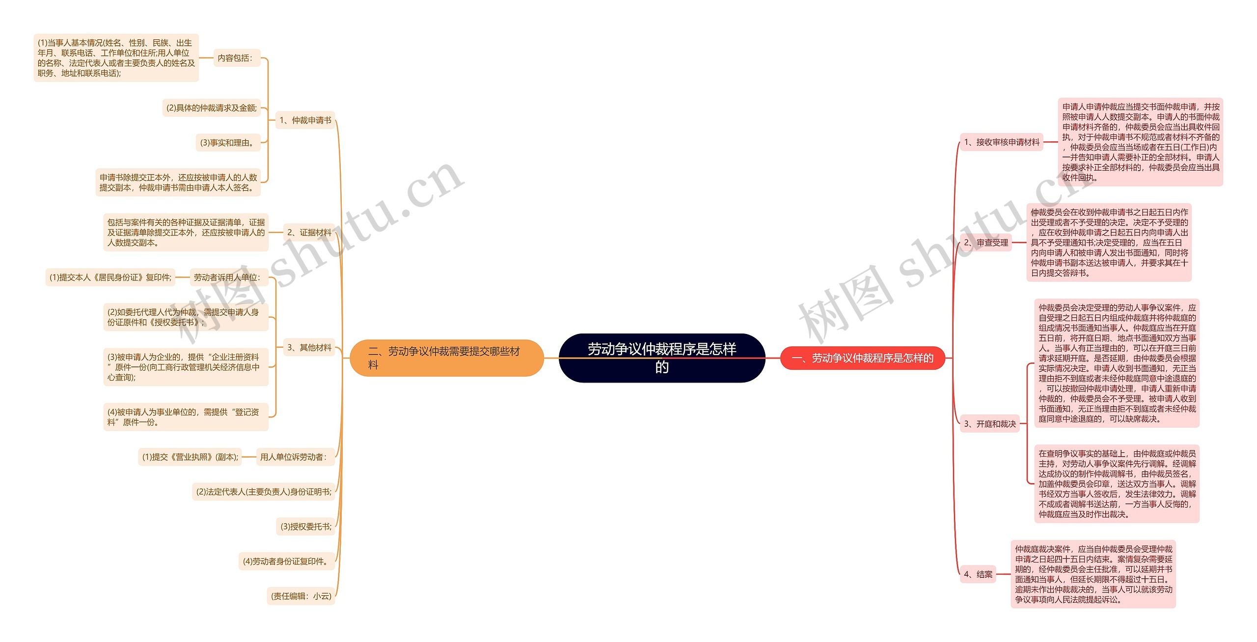 劳动争议仲裁程序是怎样的思维导图