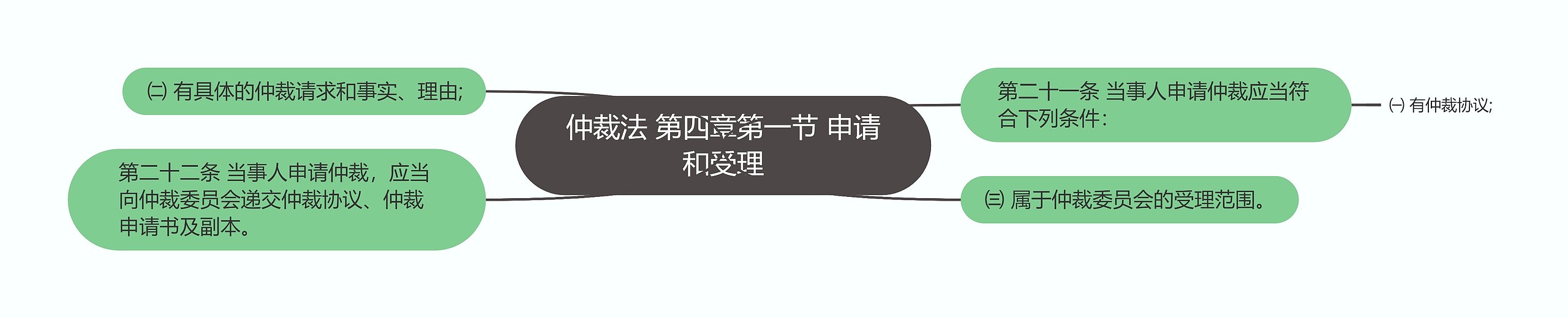 仲裁法 第四章第一节 申请和受理思维导图