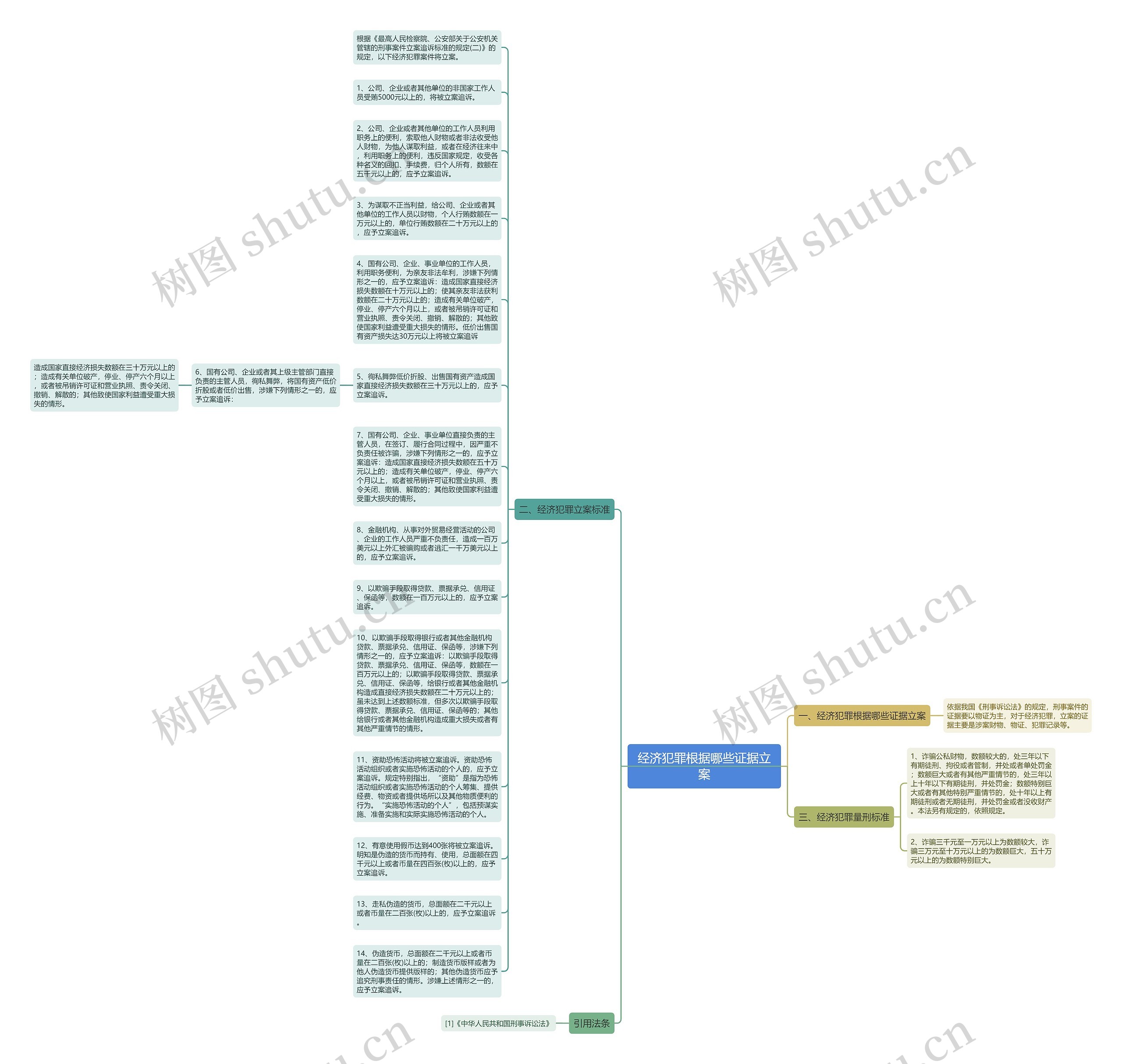 经济犯罪根据哪些证据立案思维导图