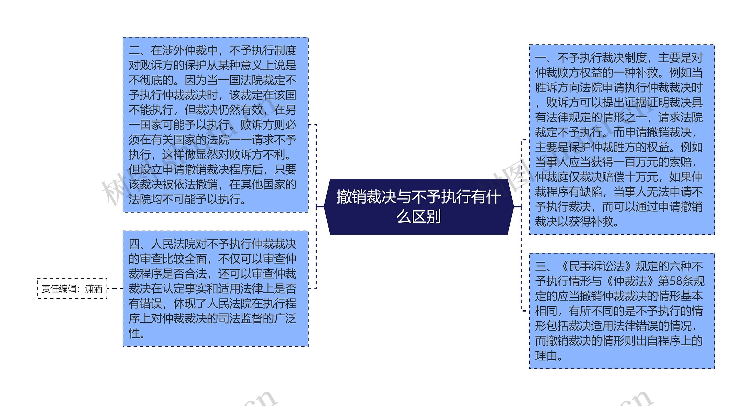 撤销裁决与不予执行有什么区别思维导图