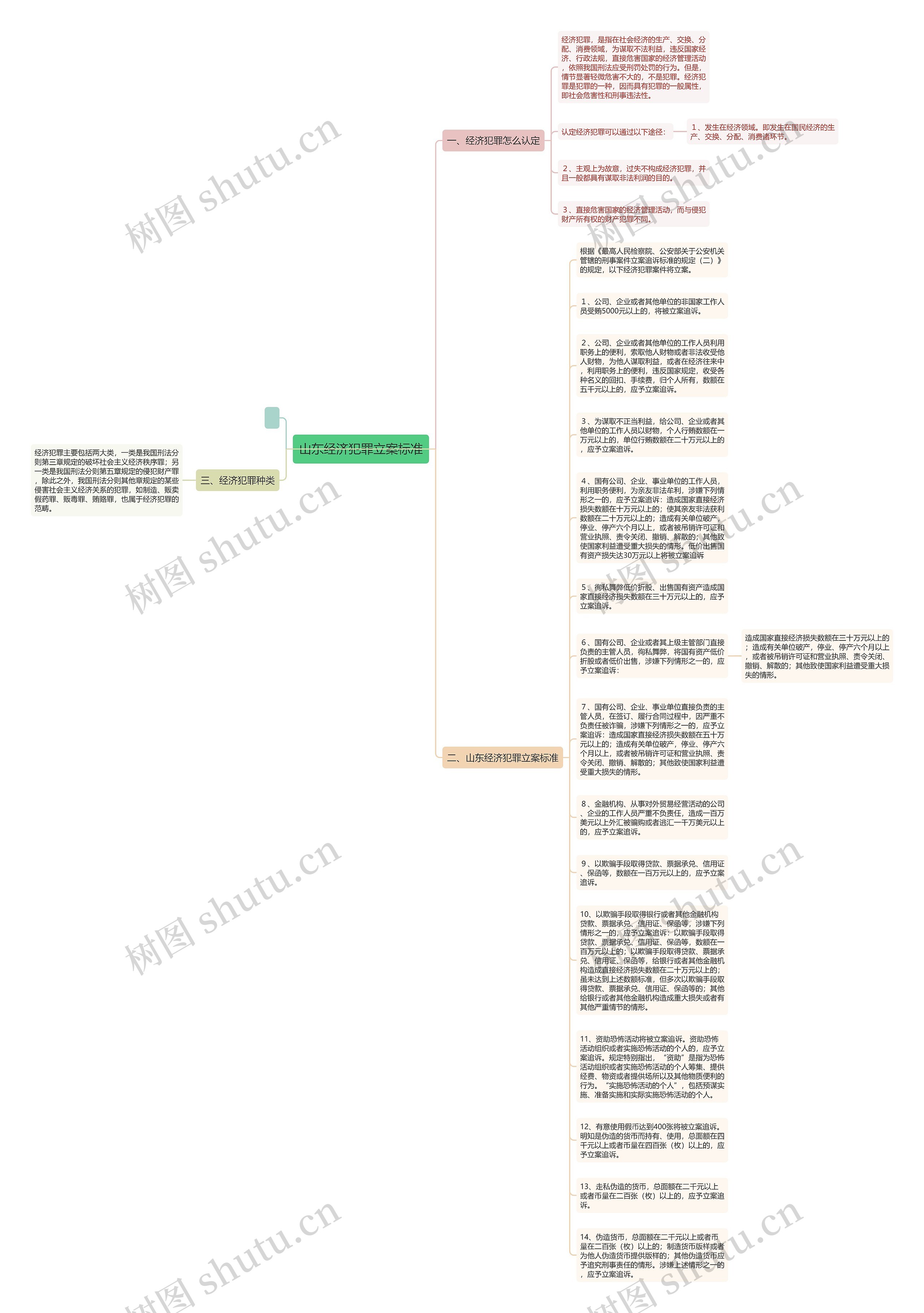 山东经济犯罪立案标准思维导图