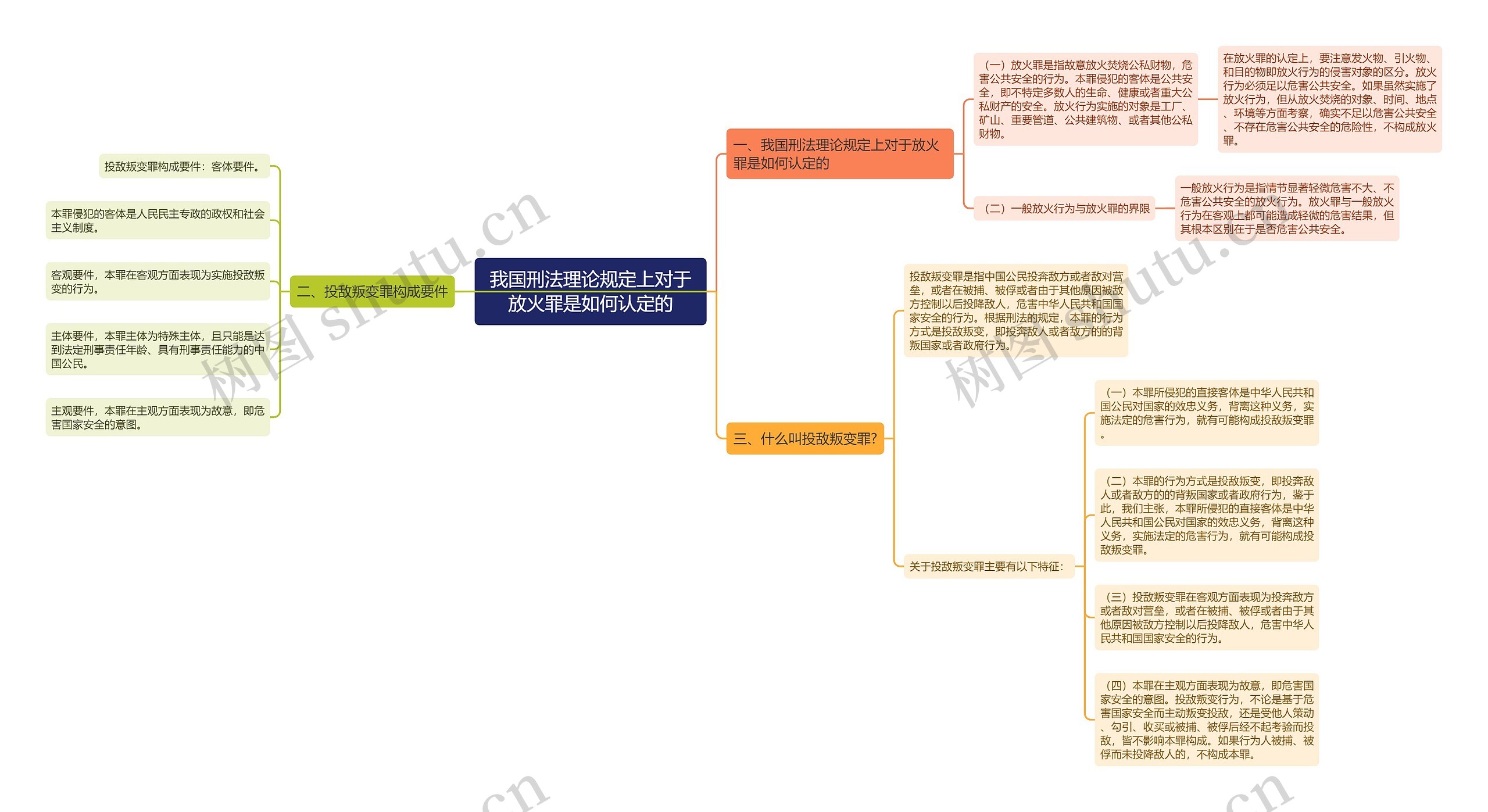 我国刑法理论规定上对于放火罪是如何认定的思维导图