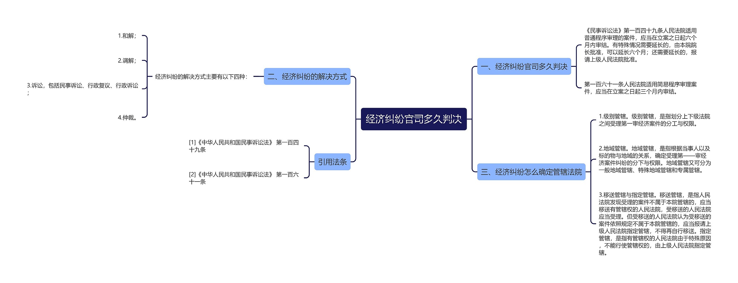 经济纠纷官司多久判决