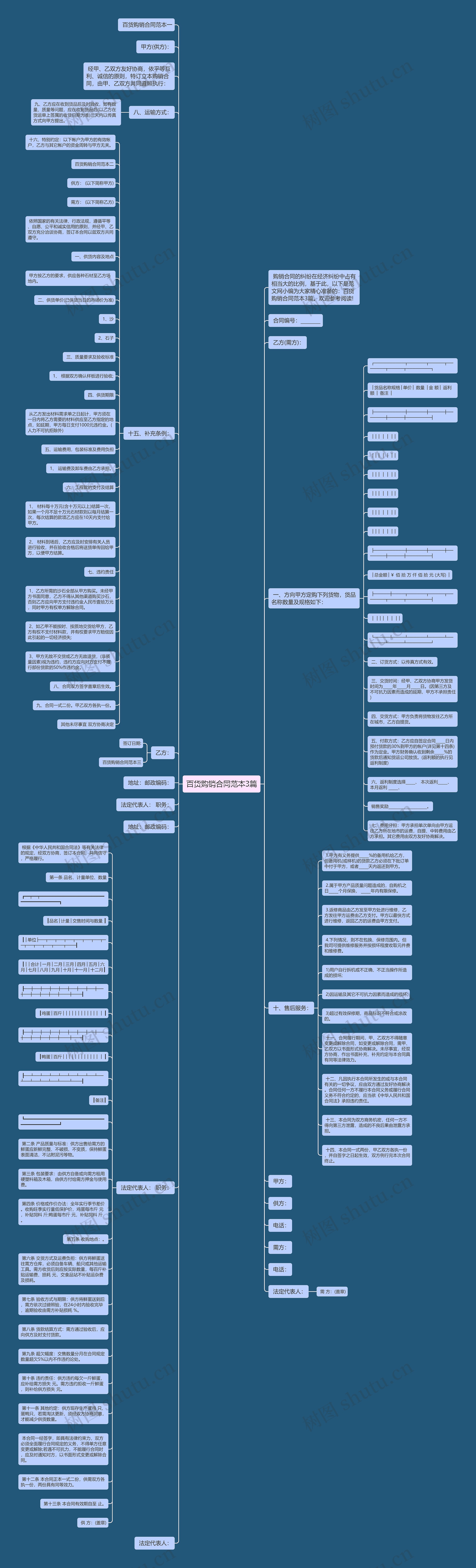 百货购销合同范本3篇思维导图