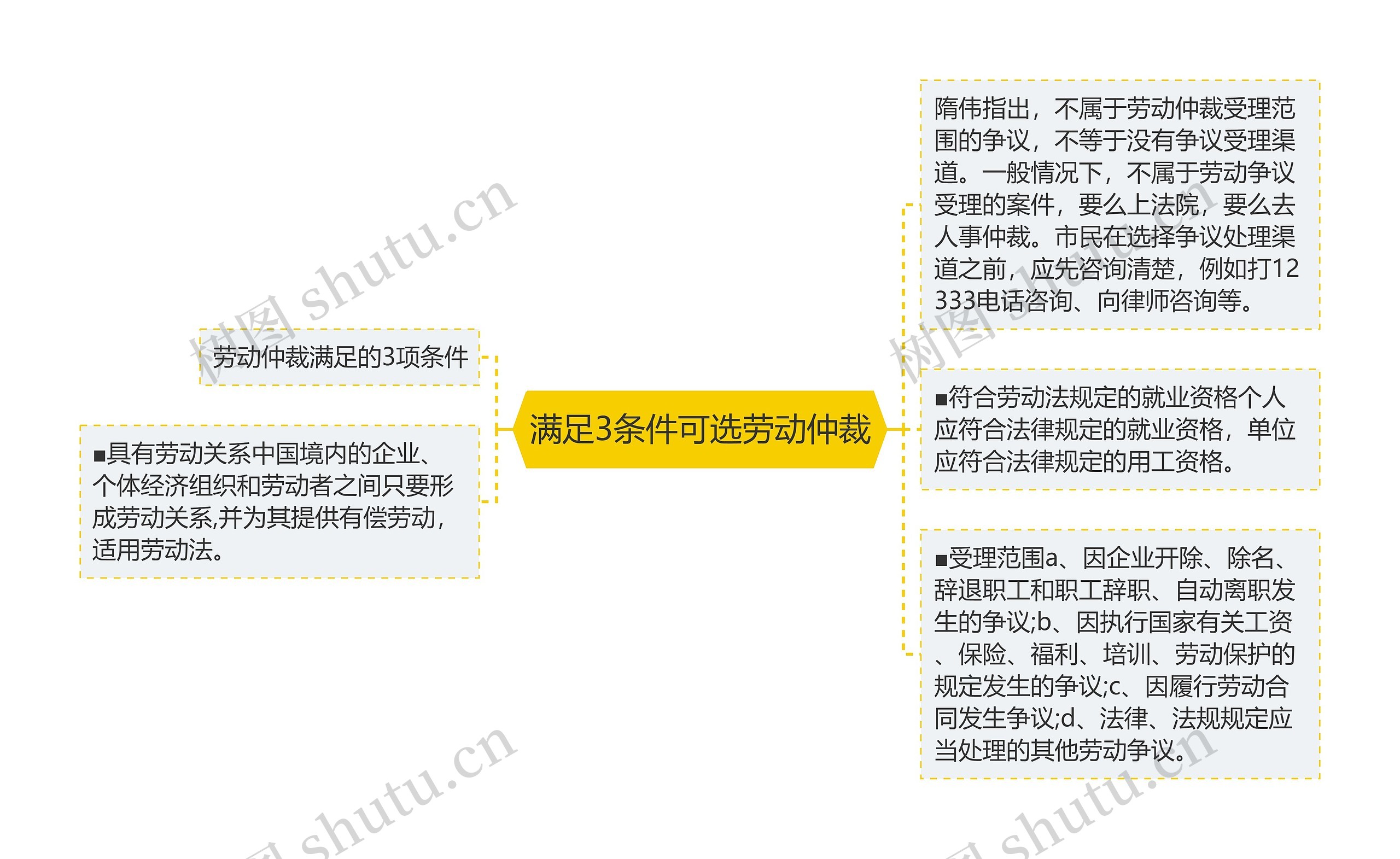 满足3条件可选劳动仲裁思维导图