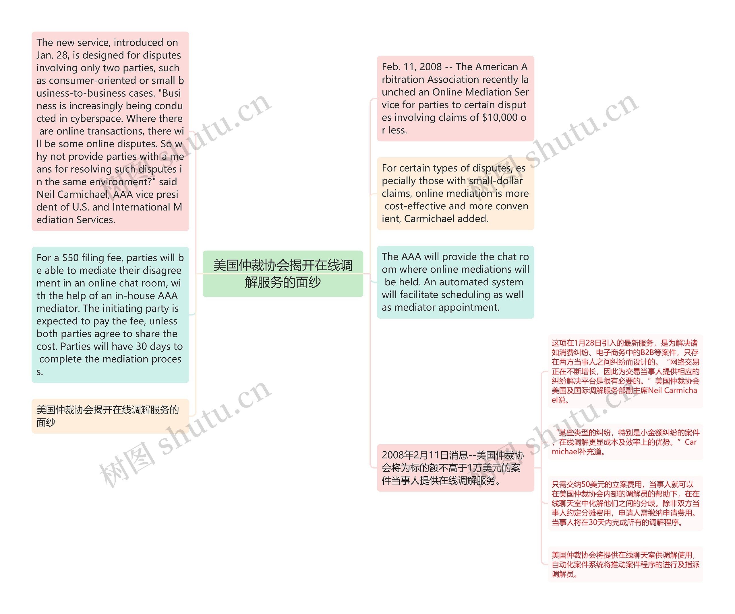 美国仲裁协会揭开在线调解服务的面纱思维导图