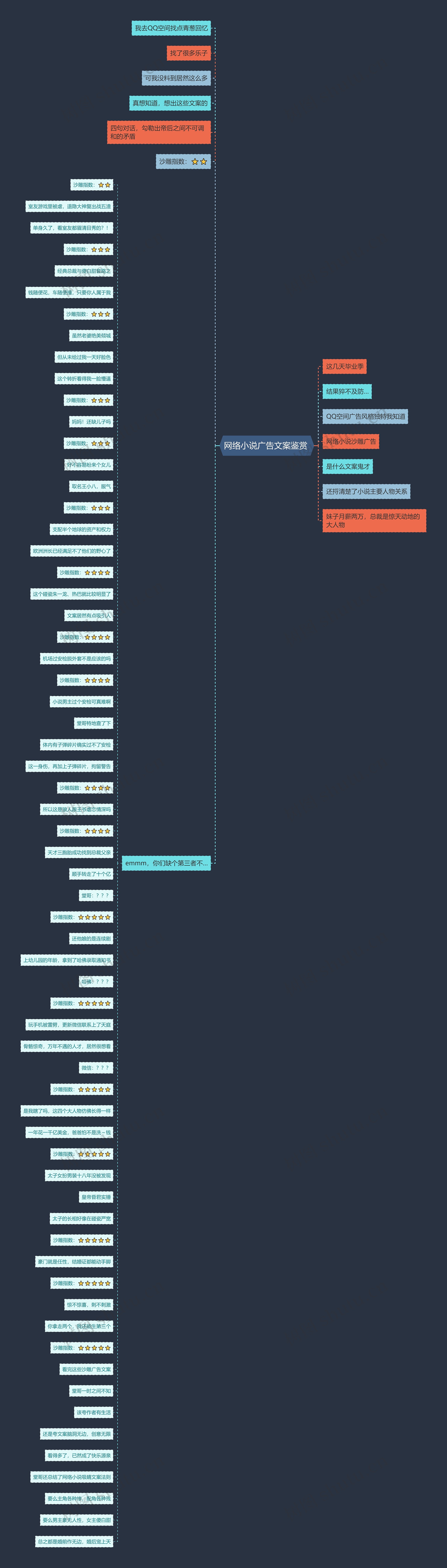 网络小说广告文案鉴赏 思维导图