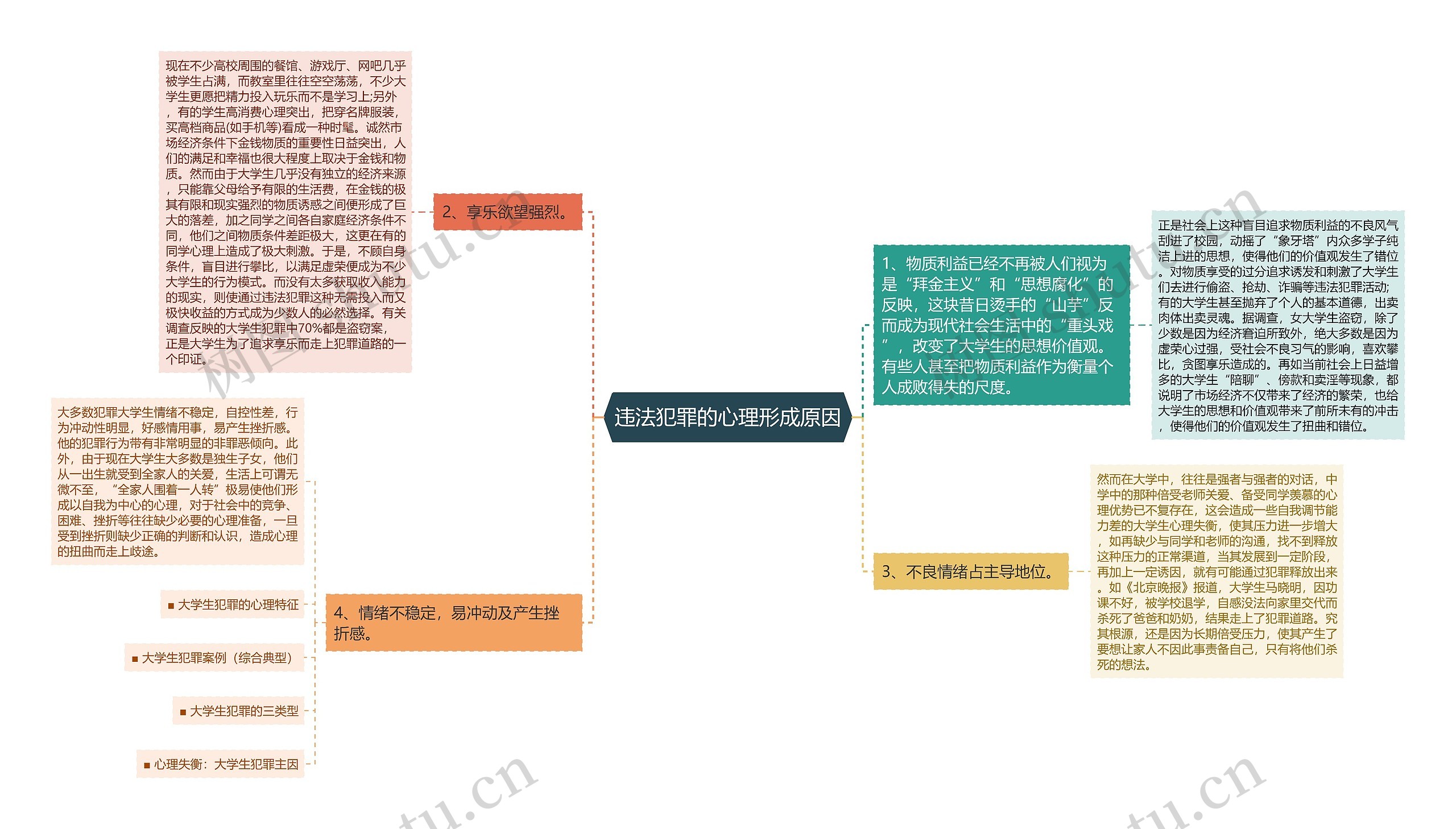 违法犯罪的心理形成原因思维导图