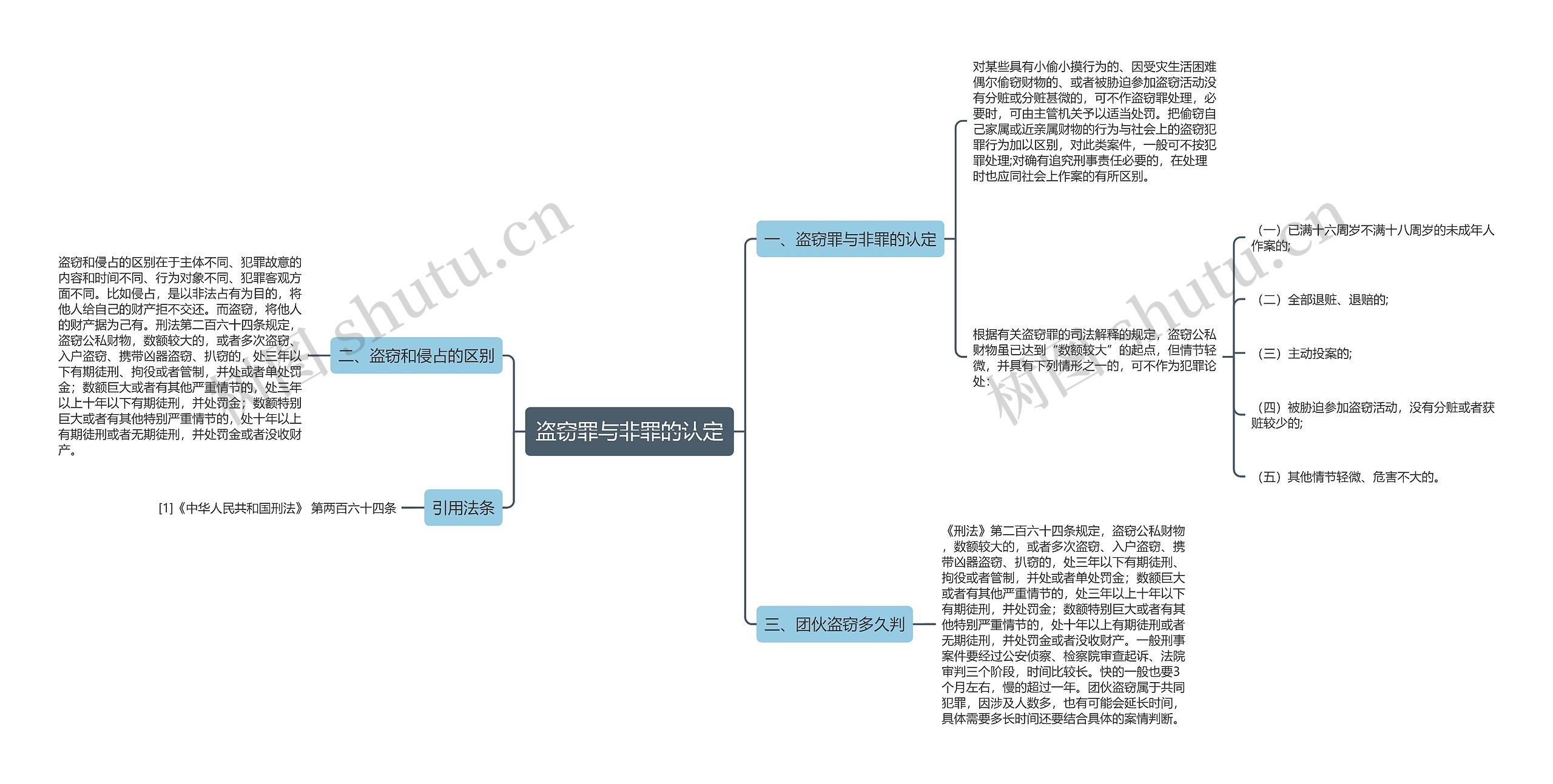 盗窃罪与非罪的认定思维导图