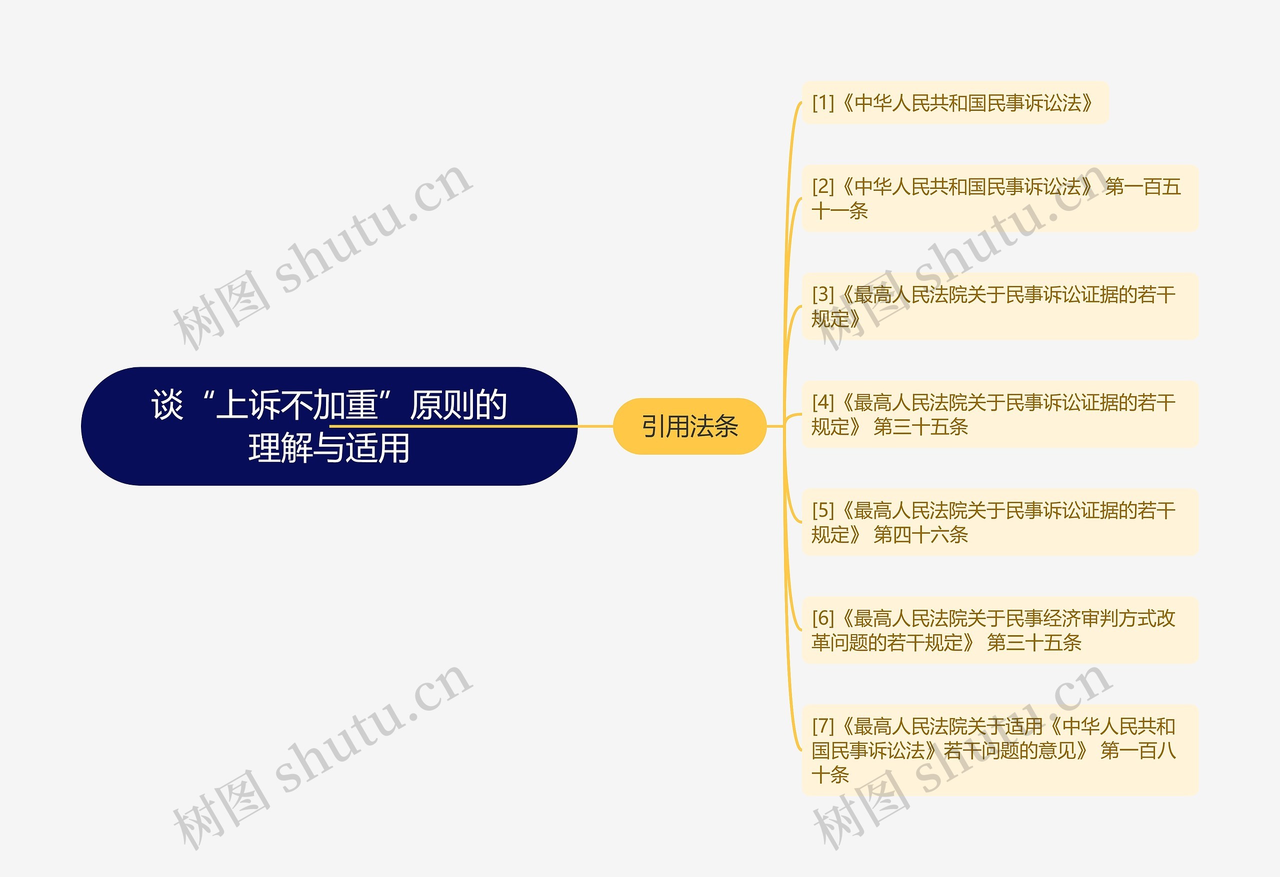 谈“上诉不加重”原则的理解与适用思维导图