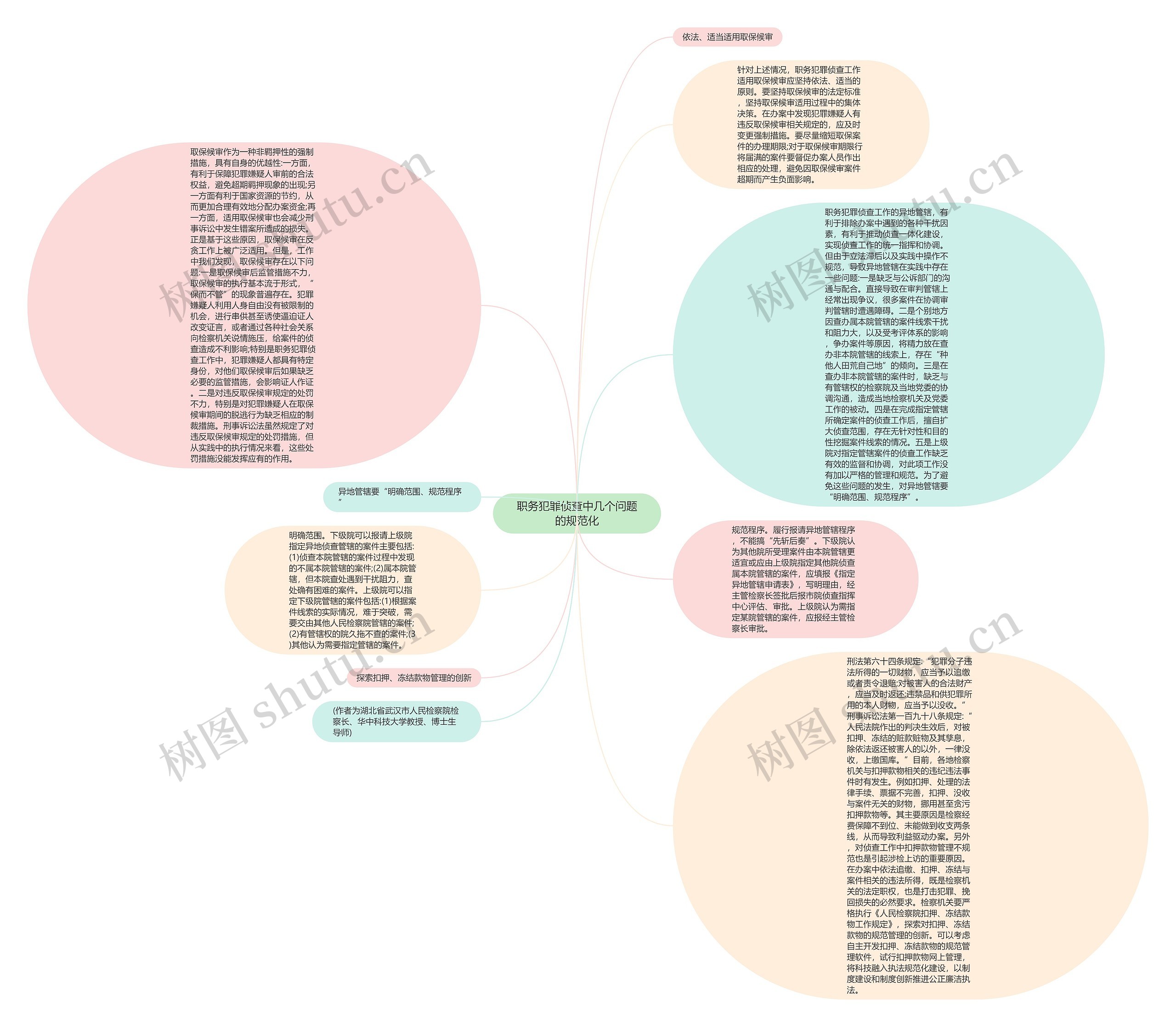 职务犯罪侦查中几个问题的规范化思维导图