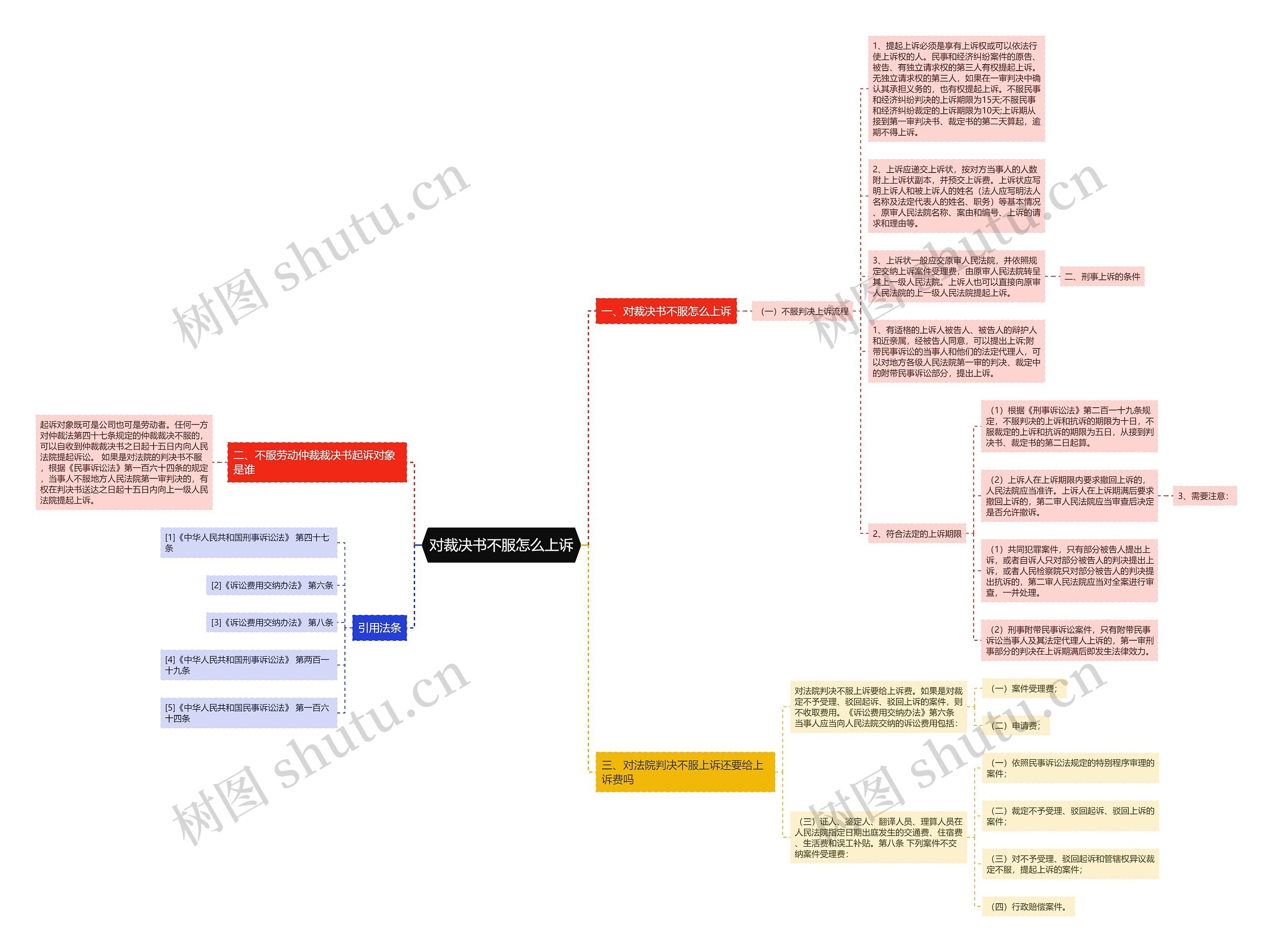 对裁决书不服怎么上诉思维导图