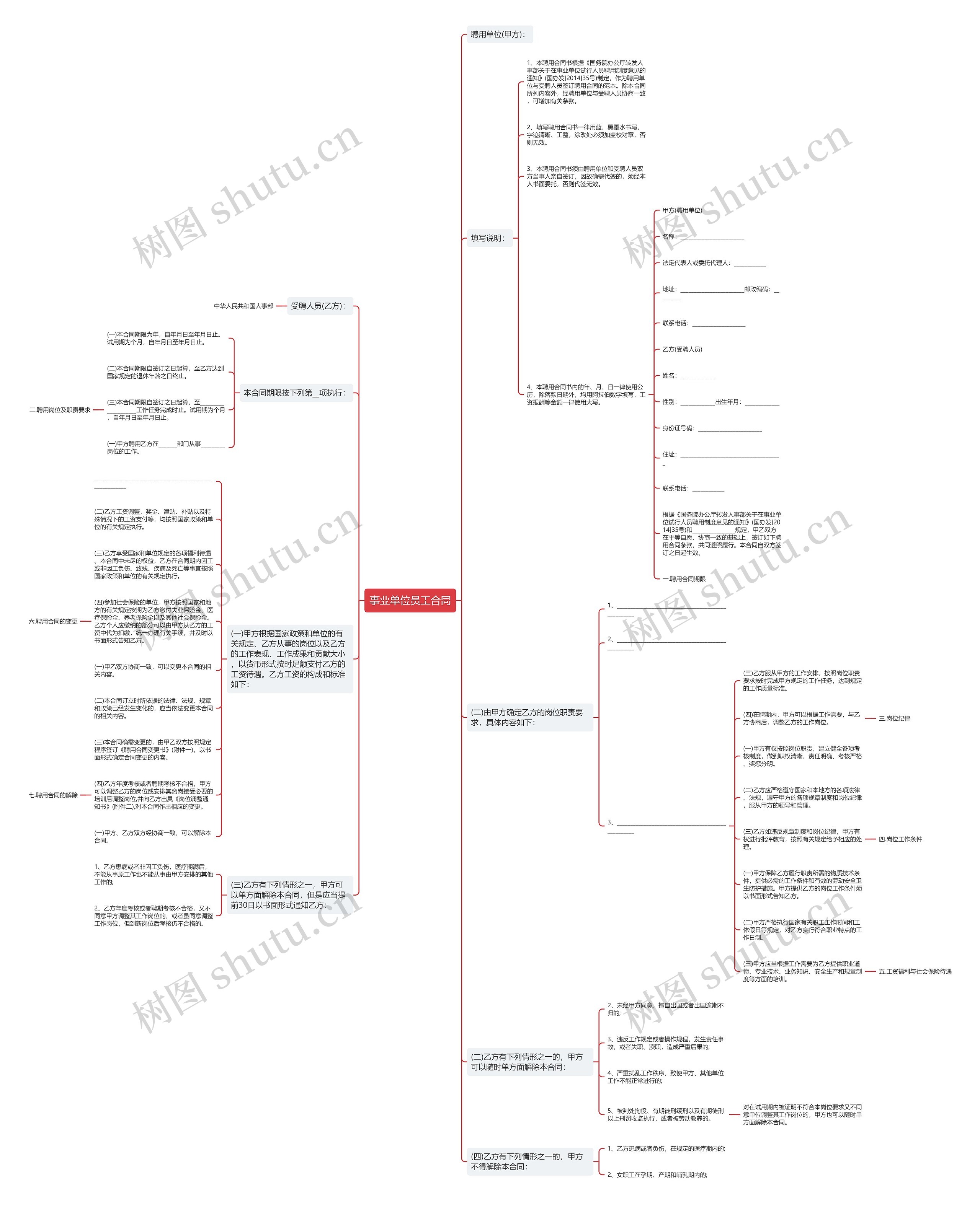 事业单位员工合同思维导图