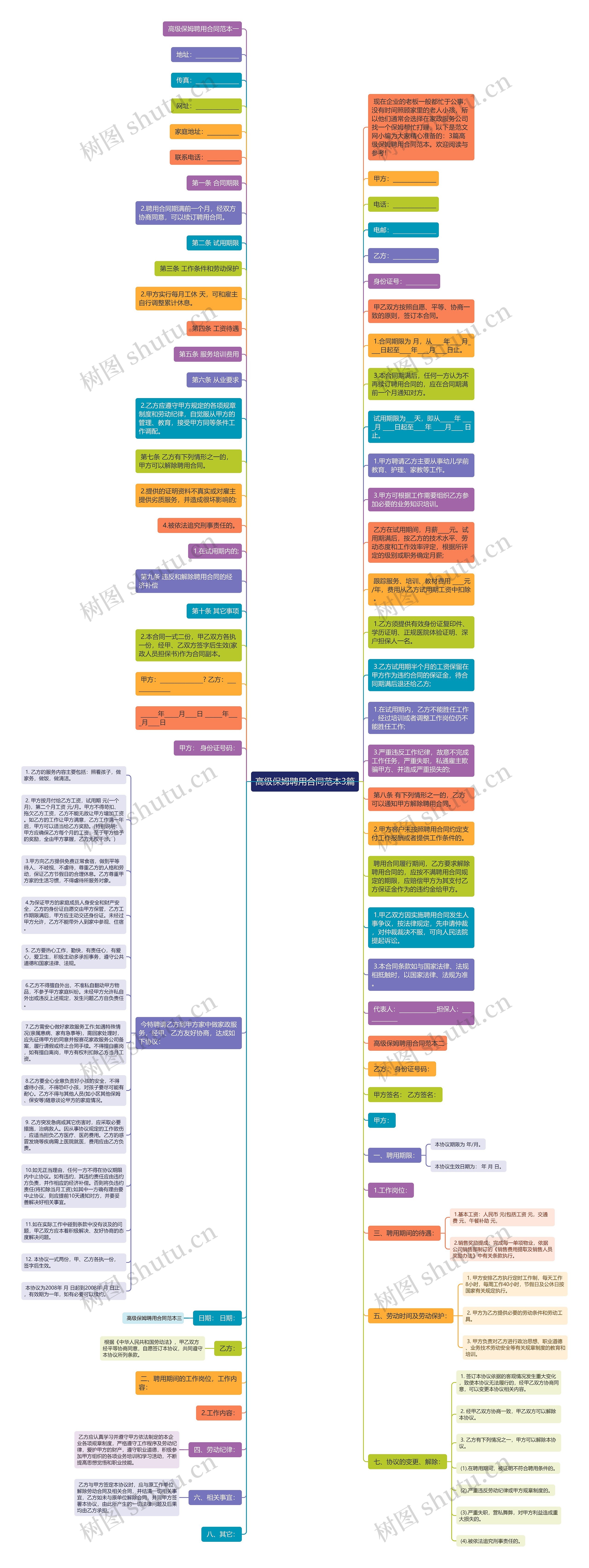 高级保姆聘用合同范本3篇思维导图
