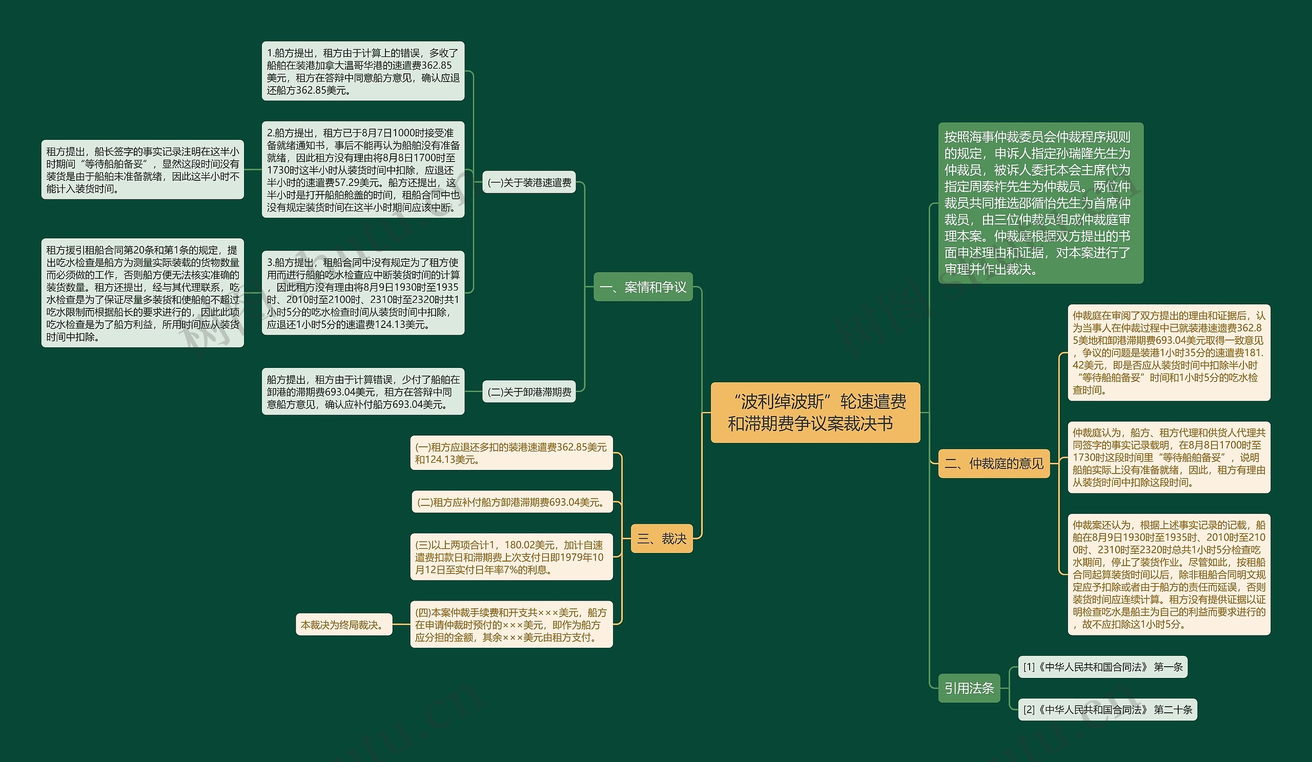 “波利绰波斯”轮速遣费和滞期费争议案裁决书  思维导图