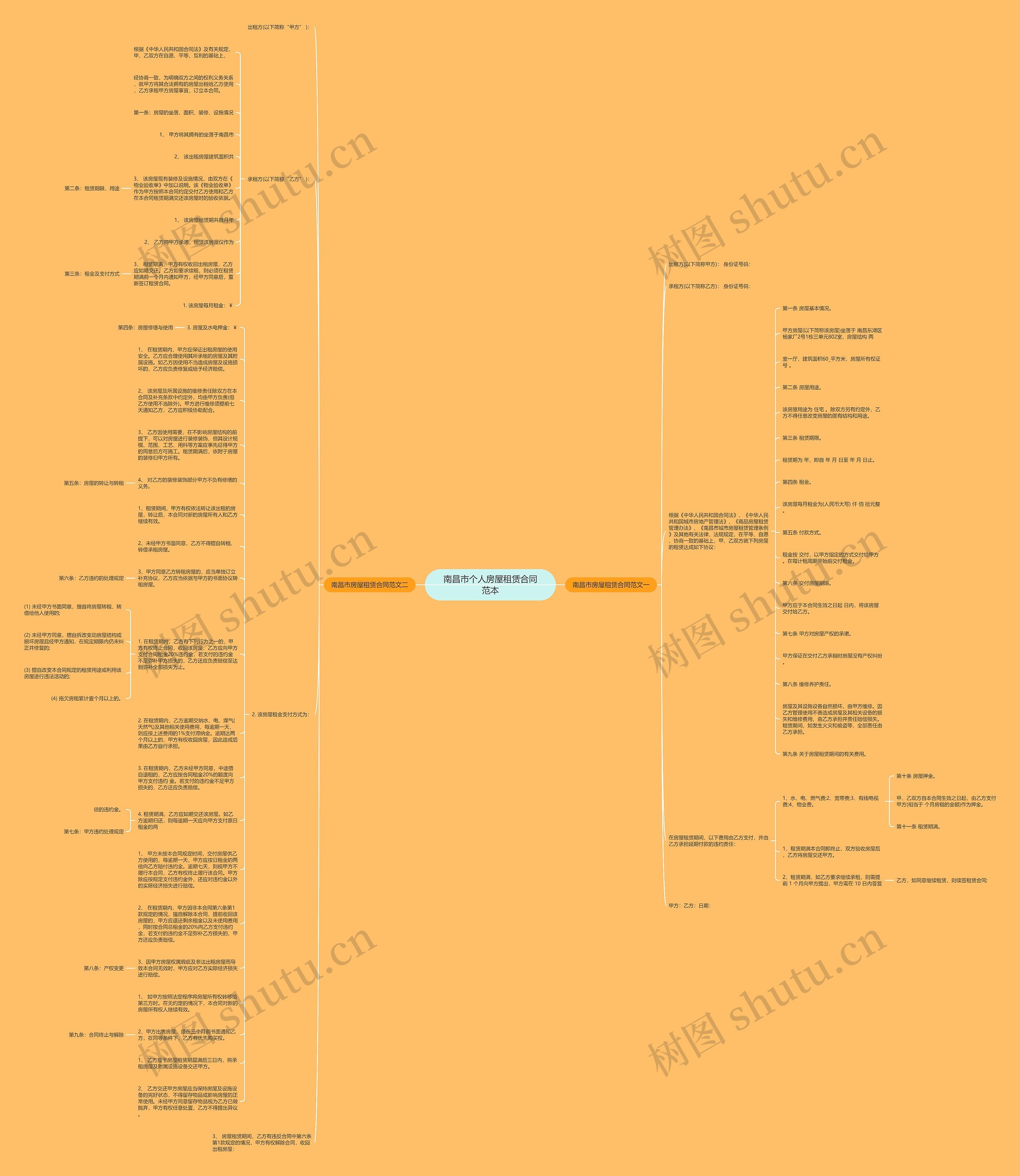 南昌市个人房屋租赁合同范本思维导图