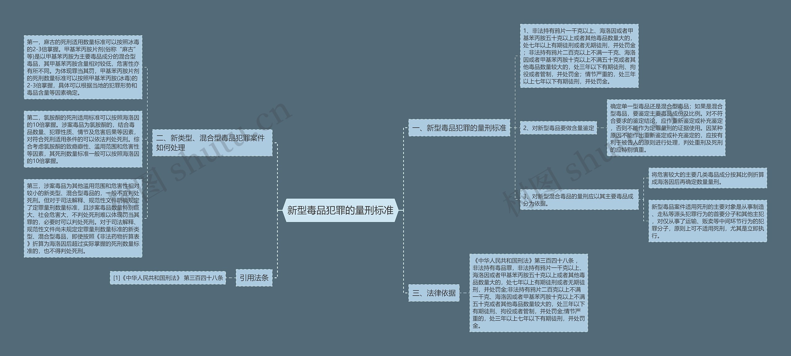 新型毒品犯罪的量刑标准思维导图