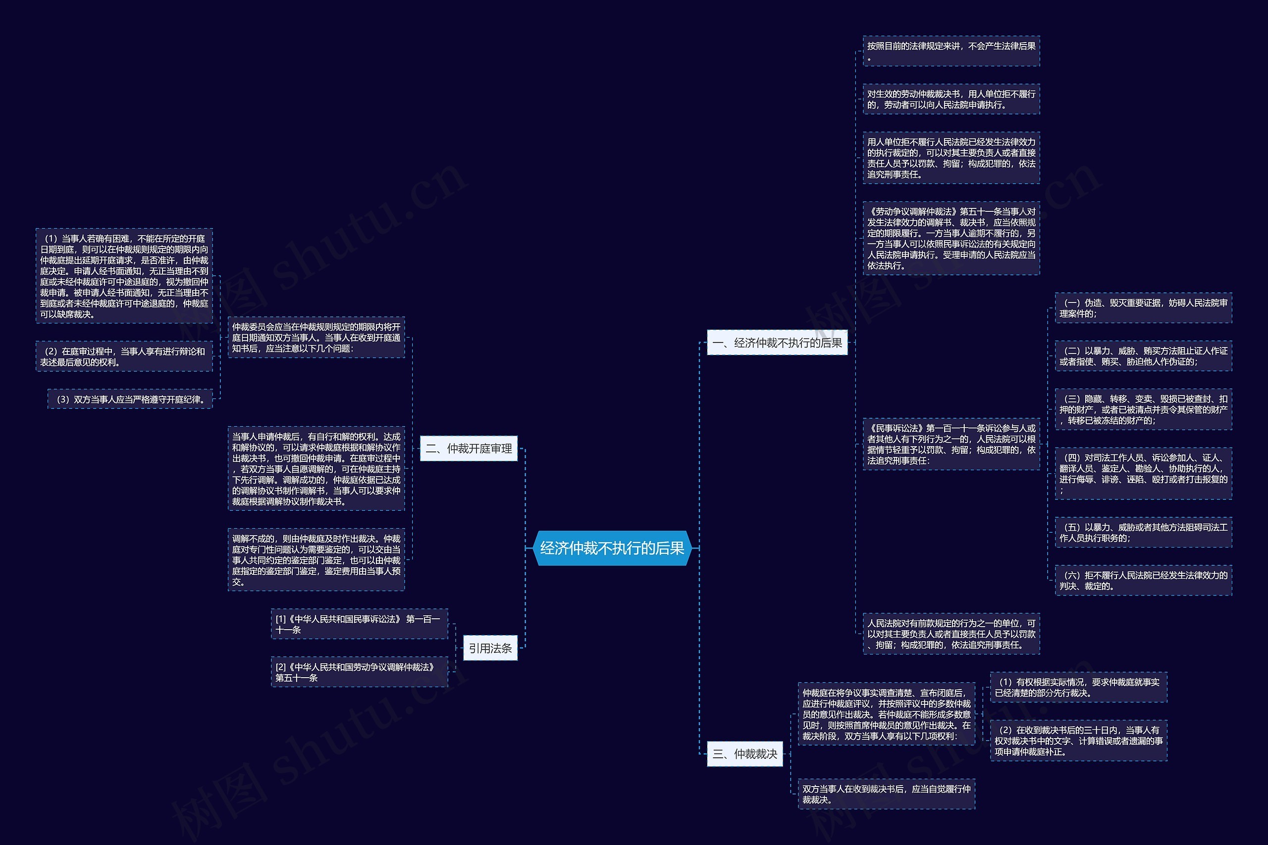 经济仲裁不执行的后果思维导图