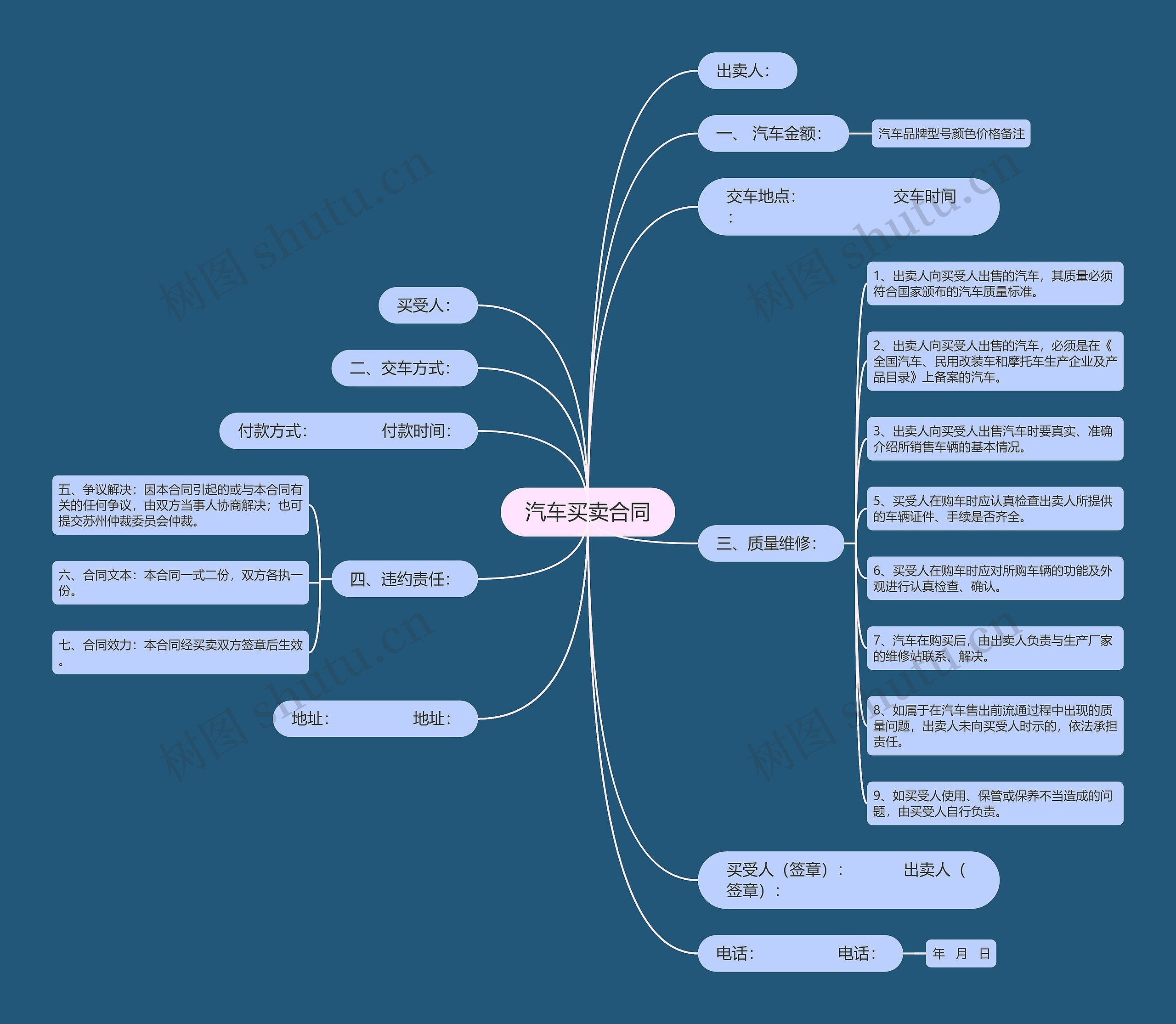 汽车买卖合同思维导图