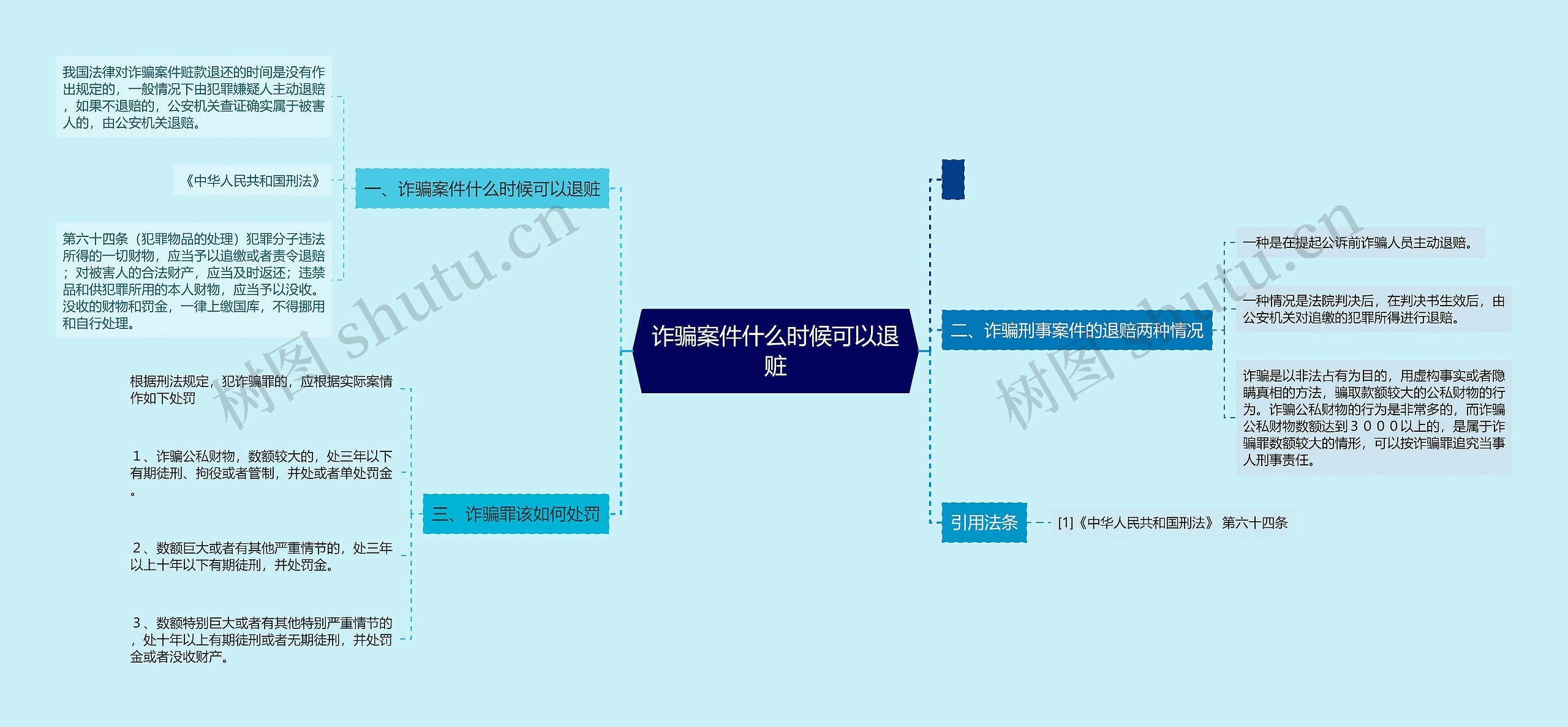 诈骗案件什么时候可以退赃