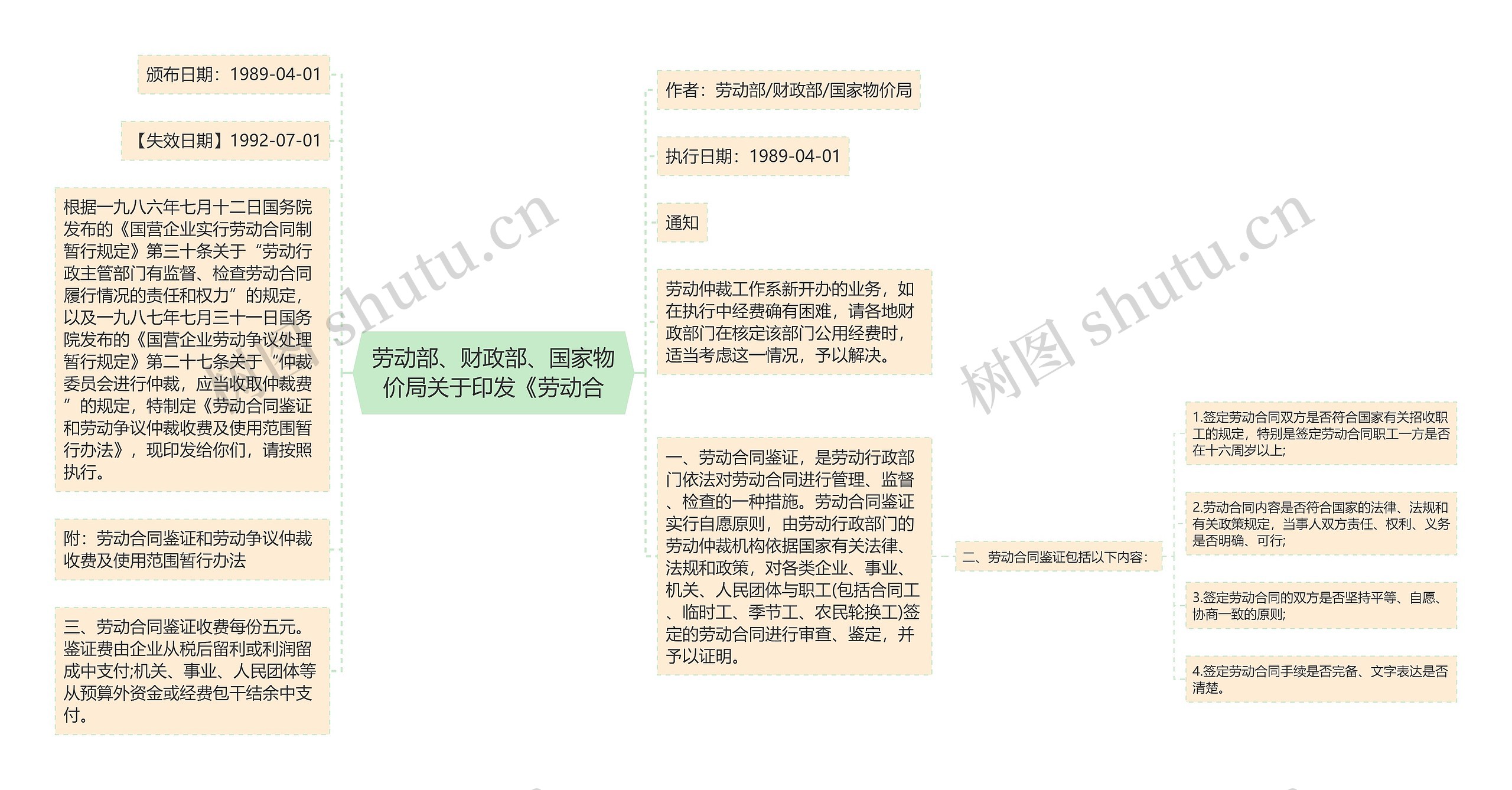 劳动部、财政部、国家物价局关于印发《劳动合思维导图