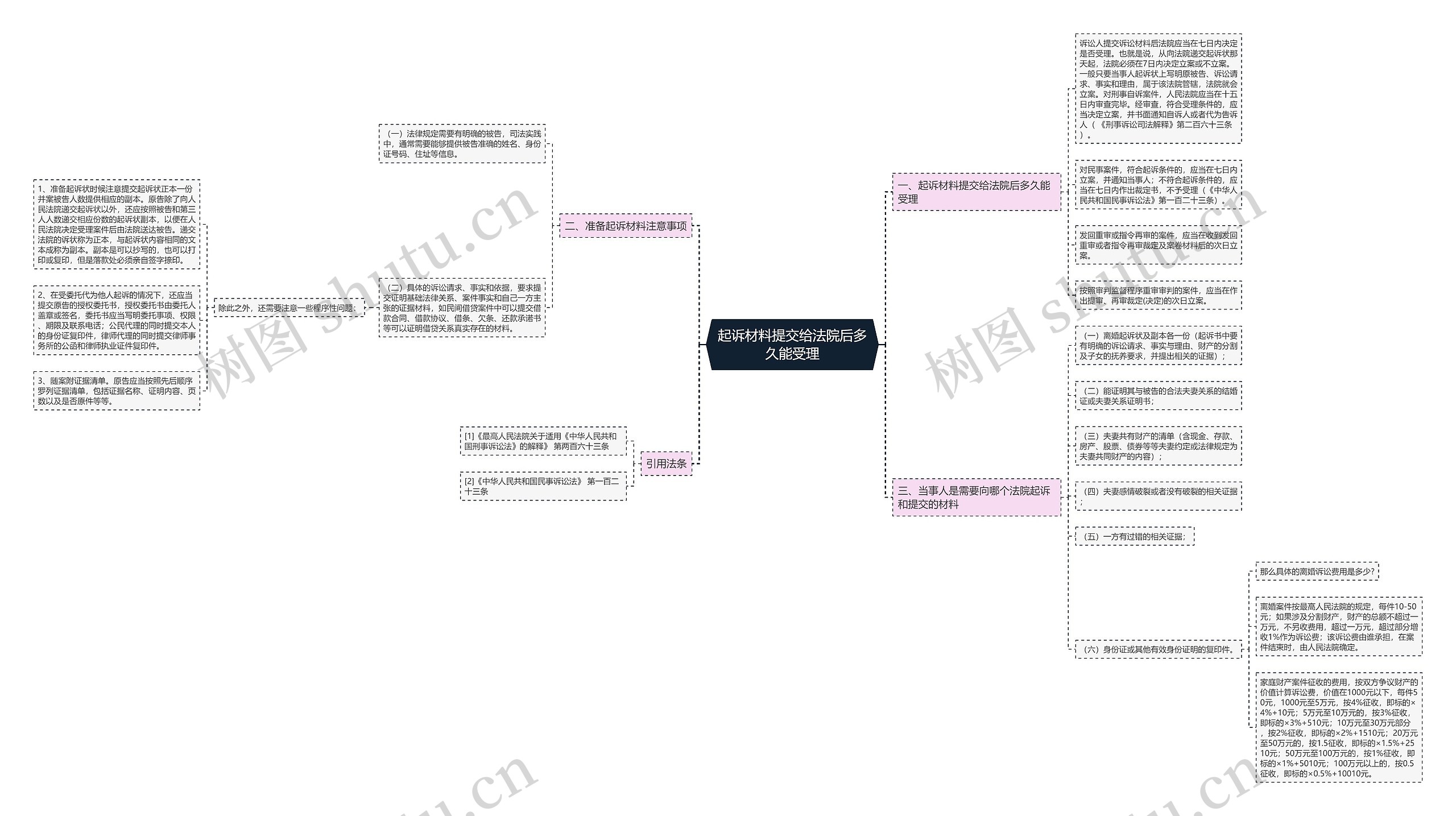 起诉材料提交给法院后多久能受理思维导图